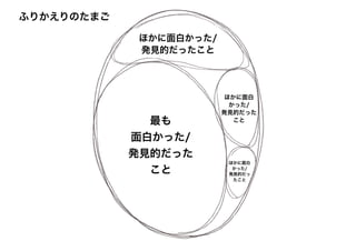 最も
面白かった/
発見的だった
こと
ほかに面白かった/
発見的だったこと
ほかに面白
かった/
発見的だった
こと
ほかに面白
かった/
発見的だっ
たこと
ふりかえりのたまご
 