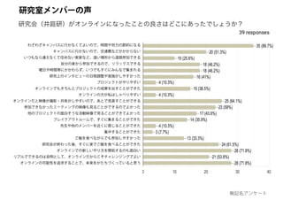 研究会（井庭研）がオンラインになったことの良さはどこにあったでしょうか？
わざわざキャンパスに行かなくてよいので、時間や労力の節約になる
キャンパスに行かないので、交通費などがかからない
いつもなら通えなくて住めない実家など、遠い場所から遠隔参加できる
自分の家から参加できるので、リラックスできる
曜日や時間帯にかかわらず、いつでもすぐにみんなで集まれる
研究上のインタビューの日程調整や実施がしやすかった
プロジェクトがやりやすい
オンラインでもきちんとプロジェクトの成果を出すことができた
オンラインの方が私はしゃべりやすい
オンラインだと映像が撮影・共有がしやすいので、あとで見直すことができる
参加できなかったミーティングの映像も見ることができるのでよかった
他のプロジェクトの面白そうな活動映像で見ることができてよかった
ブレイクアウトルームで、すぐに集まることができた
先生や他のメンバーを近くに感じることができた
集中することができた
ご飯を食べながらでも参加しやすかった
研究会が終わった後、すぐに家でご飯を食べることができた
オンラインでの新しいやり方を開拓するのも面白い
リアルでできるのは自明として、オンラインだからこそチャレンジングでよい
オンラインの可能性を追求することで、未来をかたちづくっていると思う
研究室メンバーの声
無記名アンケート
 