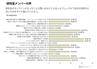 研究会がオンラインになったことの悪い点はどこにあったでしょうか？自分の気持ちに
近いものをすべて選んでください。
画面や音声の限られた情報の影響で、コミュニケーションが取りづらかった
相手がどう感じているのかの微妙な表情や雰囲気が、つかめなくて困った
画面越しなので、疎遠な関係に感じた
画面越しなので、メンバーとあんまり仲良くなれなかった
活動でできることに制限があり、面倒だった
研究室での何気ない会話ができなくなった
研究会やプロジェクトのあとのご飯の時間がなく、メンバーと打ち解けられない
活動後にご飯に行けないので、終わった後の気持ちの発散の機会がない
研究室にある本の閲覧や、本の貸し借りができなかった
画面の見過ぎで、目が痛い
パソコンに向かいすぎて、肩首がつらい
イヤホン、ヘッドホンをずっとつけているからか、耳の病気になった
どうもオンラインだと、疲れがより大きいと感じる
お菓子をあげたりもらったりといいような小さな交流・楽しみがなくなった
カメラをオンにしてくれない人がいて、本当に参加しているのかわからない
家のネットの問題か、音声や画像が止まったり途切れたりするのでストレスフル
ネット環境の問題で、何度も落ちてしまうメンバーがいて困った
他のプロジェクトの雰囲気を伺い知ることができない
素敵な活動写真が撮れない・残らない
研究会の全体感・一体感が感じられない
研究室メンバーの声
無記名アンケート
 