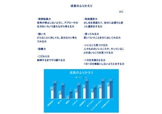 発発
想想
転転
換換
力力
疑疑
いい
力力
語語
彙彙
力力
ここ
だだ
わわ
りり
力力
取取
捨捨
選選
択択
力力
言言
っっ
てて
みみ
るる
力力
いい
いい
とと
ここ
ろろ
見見
つつ
けけ
るる
力力
１１日日
充充
実実
ささ
せせ
るる
力力
8800
1100
--66
1155
2255
33
110000
6600
114400
3300
33
3300
4400
55
116600 8800
成長のふりかえり
学期前 現在
成成長長ののふふりりかかええりり
ふふじじ
・・発発想想転転換換力力
思思考考がが停停止止ししなないいよよううにに、、アアププロローーチチのの
仕仕方方ををいいろろいいろろ変変ええななががらら考考ええるる力力
・・疑疑いい力力
どどんんななここととにに対対ししててもも、、自自分分ななりりにに考考ええ
ててみみるる力力
・・語語彙彙力力
・・ここだだわわりり力力
納納得得すするるままででややりり続続けけるる力力
・・取取捨捨選選択択力力
少少しし先先をを見見据据ええてて、、自自分分にに必必要要だだとと思思
っったた選選択択ををすするる力力
・・言言っっててみみるる力力
思思いいつついいたたここととをを口口にに出出ししててみみるる力力
・・いいいいととこころろ見見つつけけるる力力
人人ややももののののいいいいととこころろやや、、ややっってていいるるここ
ととのの良良いいととこころろをを見見つつけけるる力力
・・１１日日をを充充実実ささせせるる力力
１１日日１１日日をを無無駄駄ににししなないいよようう工工夫夫すするる力力
 