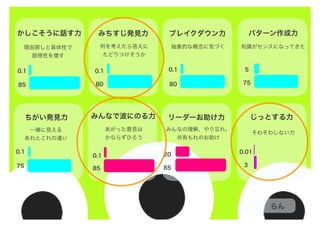 パターン作成力ブレイクダウン力
みんなで波にのる力
かしこそうに話す力
理由探しと具体性で
説得性を増す
0.1
85
知識がセンスになってきた
あがった意見は
かならずひろう
抽象的な概念に気づく
ちがい発見力 リーダーお助け力 じっとする力
一緒に見える
あれとこれの違い
みんなの理解、やり忘れ、
共有もれのお助け
5
75
0.1
80
0.1
85
0.1
75
20
85
0.01
3
そわそわしない力
みちすじ発見力
何を考えたら答えに
たどりつけそうか
0.1
80
　　　 らん
 