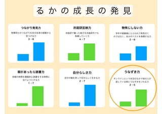 つながり発見力
物事同士のつながりを自分自身の経験から
見つける力
３→８
物怖じしない力井庭研反映力
うなずき力暇があったら読書力 自分らしさ力
井庭研で養った能力を井庭研外でも
発揮していく力
４→７
学年や経験値にとらわれて怖気付く
のではなく、自分のベストを発揮する力
２→６
余暇の時間を積極的に読書をする時間に
当てようとする力
１→７
自分の軸を持って自分らしく生きる力
２→７
オンラインという状況のなかで他の人が
話している時にうなずきをいれる力
２→５
る か の 成 長 の 発 見
 