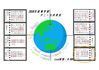 0
25
50
75
読
者
に
な
り
き
る
⼒
別の意味で解釈
されないように、
読み⼿の⽴場に
なって⽂章を客
観的に考える⼒。
難しい本でも、⾃
分にとって⾯⽩い
所や重要な箇所に
線を引きながらラ
フに読み進める⼒。
雑
読
⼒
⿃
の
眼
と
⾍
の
眼
⼒
ポ
イ
ン
ト
整
理
⼒
全体性を捉えた
上で何が重要か
を整理する⼒。
全体思考と部分
思考を⾏き来す
る⼒。
今までのやり⽅を
変えるときはポジ
ティブに捉えて、
前に進む⼒。また
それを楽しむ⼒。
⾃分の意⾒はあ
くまで⼀案だと
考え、良き姿を
⽬指してアイデ
アを⾼め合う⼒。
⼀⾒異なるように
思える内容でも、
つながり要素を発
⾒して結びつける
⼒。
メンバーのオン
ライン疲れを感
知し、遊び⼼あ
るやり⽅を試み
る⼒。
⽅
法
転
換
楽
し
む
⼒
ア
イ
デ
ア
創
出
⼒
連
結
⼒
オ
ン
ラ
イ
ン
疲
れ
解
消
⼒
2020年度春学期
ダニーの成長旅
Level範囲 : 0-100
100
 
