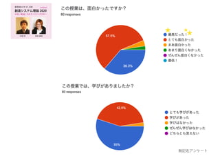 創造システム理論 2020
慶應義塾大学 SFC 授業
ゆるい創造 / カオス /トリックスター
online!
若新 雄純井庭 崇
無記名アンケート
 