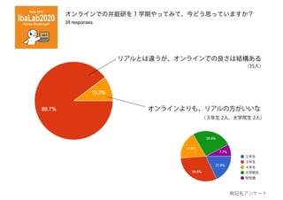 リアルとは違うが、オンラインでの良さは結構ある
オンラインよりも、リアルの方がいいな
（３年生 2人、大学院生 2人）
（35人）
無記名アンケート
 