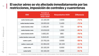 El sector aéreo se vio afectado inmediatamente por las
restricciones,imposición de controles y cuarentenas
19
@fernandomac...