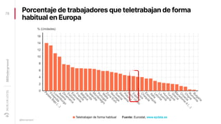 Porcentaje de trabajadores que teletrabajan de forma
habitual en Europa
78
@fernandomacia
 