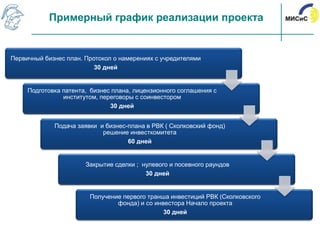 Примерный график реализации проекта


Первичный бизнес план. Протокол о намерениях с учредителями
                          30 дней


     Подготовка патента, бизнес плана, лицензионного соглашения с
                институтом, переговоры с соинвестором
                               30 дней


             Подача заявки и бизнес-плана в РВК ( Сколковский фонд)
                            решение инвесткомитета
                                    60 дней


                       Закрытие сделки ; нулевого и посевного раундов
                                          30 дней


                        Получение первого транша инвестиций РВК (Сколковского
                                фонда) и со инвестора Начало проекта
                                               30 дней
 