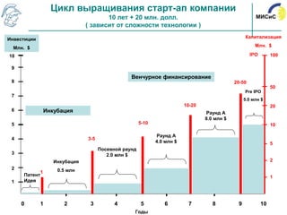 Цикл выращивания старт-ап компании
                                     10 лет + 20 млн. долл.
                              ( зависит от сложности технологии )

Инвестиции                                                                                       Капитализация

  Млн. $                                                                                              Млн. $

10                                                                                                  IPO        100

 9
                                                Венчурное финансирование
 8                                                                                          20-50
                                                                                                               50
                                                                                                 Pre IPO
 7
                                                                                                 5.0 млн $
                                                                        10-20                                  20
 6             Инкубация                                                        Раунд А
                                                                                8.0 млн $
 5                                                   5-10                                                      10

                                                            Раунд А
 4                            3-5
                                                            4.0 млн $                                          5
                                    Посевной раунд
 3                                     2.0 млн $
                  Инкубация                                                                                    2
 2                 0.5 млн
           1
     Патент                                                                                                    1
 1   Идея



     0       1       2         3          4          5         6         7         8         9            10
                                                 Годы
 