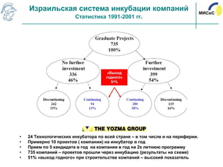 Израильская система инкубации компаний
                        Статистика 1991-2001 гг.




•   24 Технологических инкубатора по всей стране – в том числе и на периферии.
•   Примерно 10 проектов ( компании) на инкубатор в год
•   Прием по 5 кандидата в год на компании в год на 2х летнюю программу
•   735 компаний – проектов прошли через инкубацию (результаты на схеме)
•   51% «выход годного» при строительстве компаний – высокий показатель
 