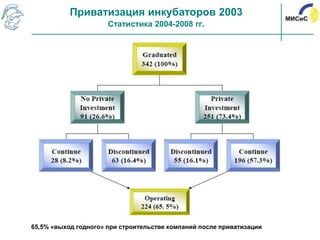 Приватизация инкубаторов 2003
                      Статистика 2004-2008 гг.




65,5% «выход годного» при строительстве компаний после приватизации
 