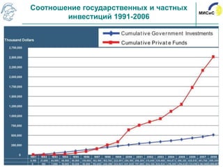 Соотношение государственных и частных
        инвестиций 1991-2006
 