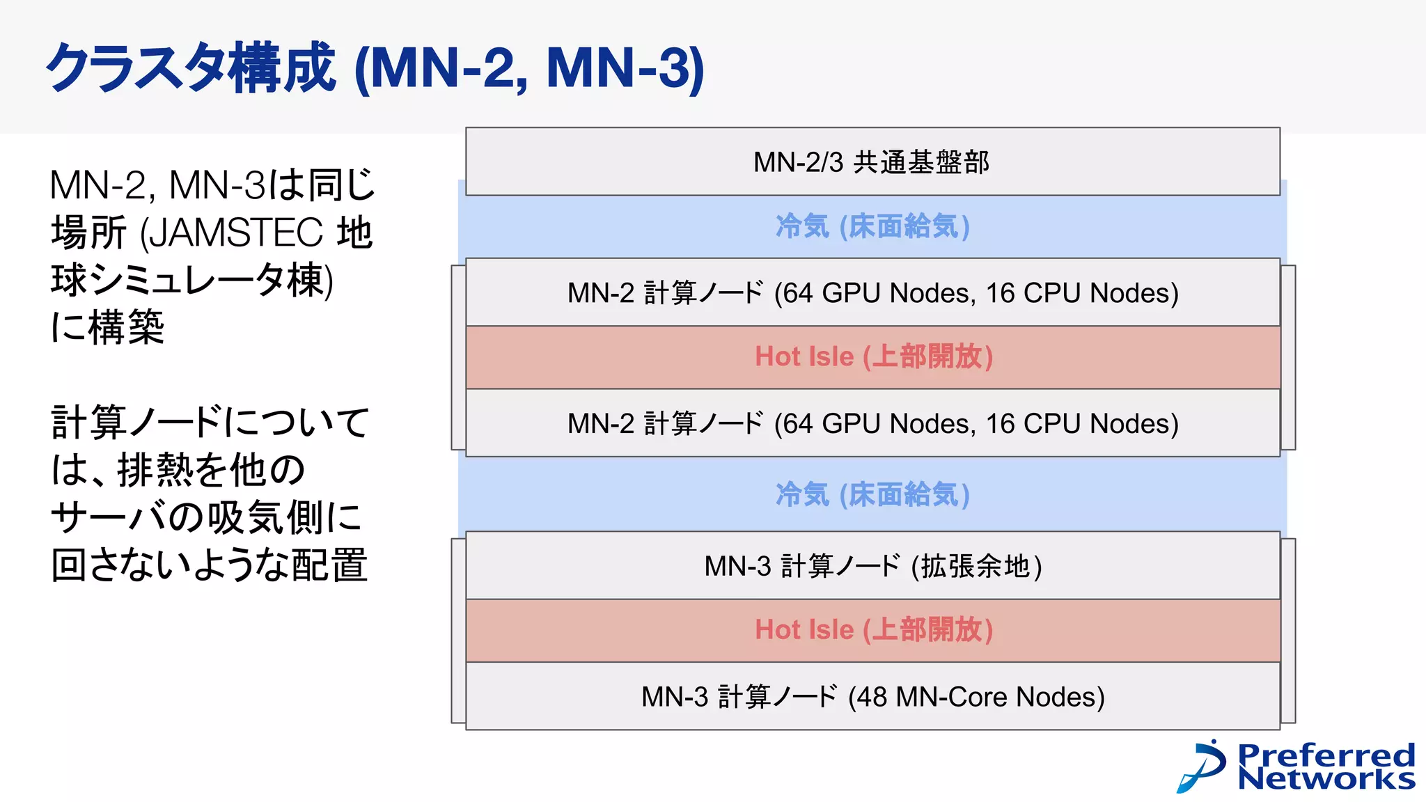 冷気 (床面給気)
冷気 (床面給気)
Hot Isle (上部開放)
Hot Isle (上部開放)
クラスタ構成 (MN-2, MN-3)
MN-2, MN-3は同じ
場所 (JAMSTEC 地
球シミュレータ棟)
に構築
計算ノードについて
は、排熱を他の
サーバの吸気側に
回さないような配置
MN-2/3 共通基盤部
MN-2 計算ノード (64 GPU Nodes, 16 CPU Nodes)
MN-2 計算ノード (64 GPU Nodes, 16 CPU Nodes)
MN-3 計算ノード (拡張余地)
MN-3 計算ノード (48 MN-Core Nodes)
 