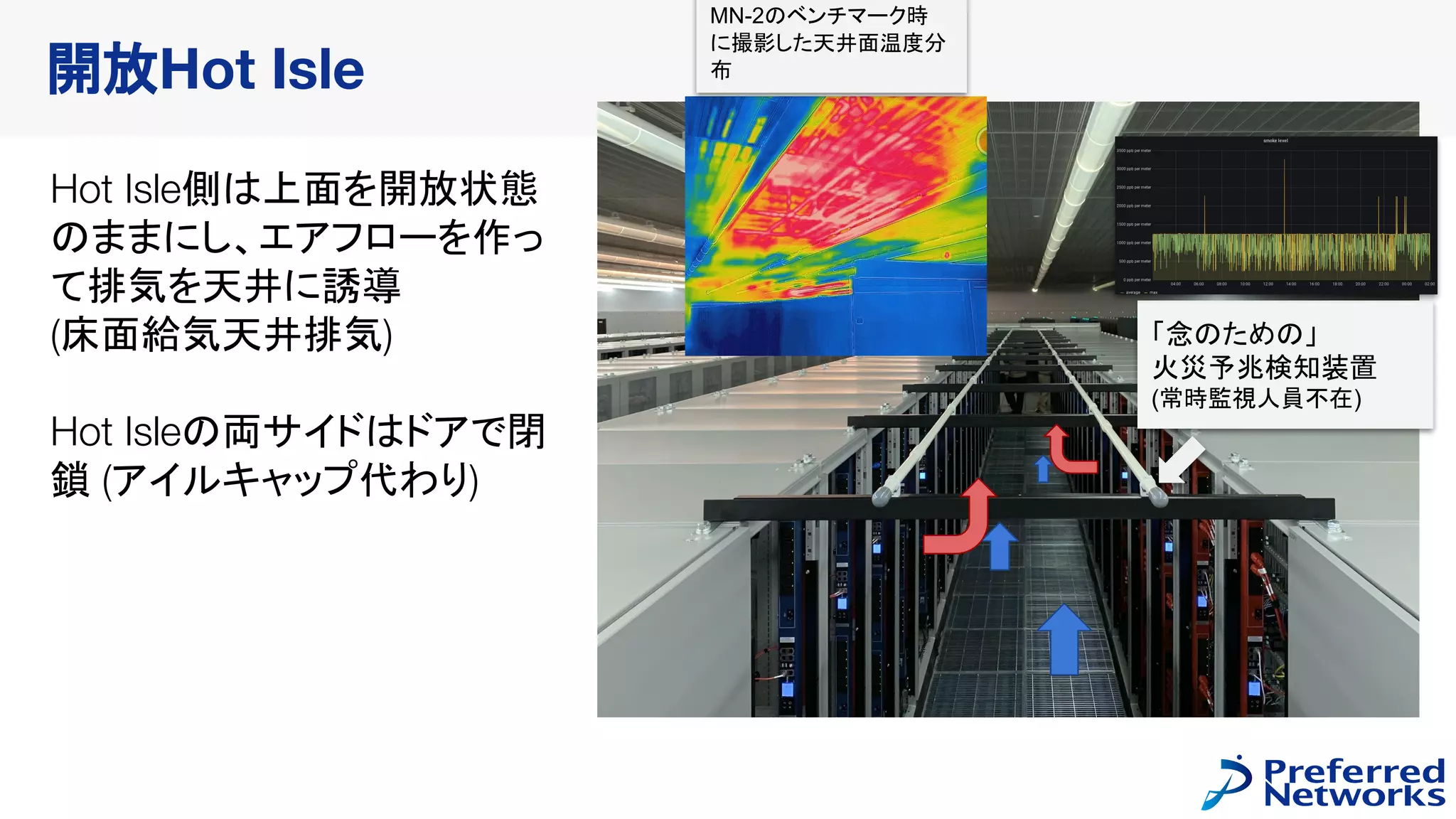 Hot Isle側は上面を開放状態
のままにし、エアフローを作っ
て排気を天井に誘導
(床面給気天井排気)
Hot Isleの両サイドはドアで閉
鎖 (アイルキャップ代わり)
開放Hot Isle
「念のための」
火災予兆検知装置
(常時監視人員不在)
MN-2のベンチマーク時
に撮影した天井面温度分
布
 