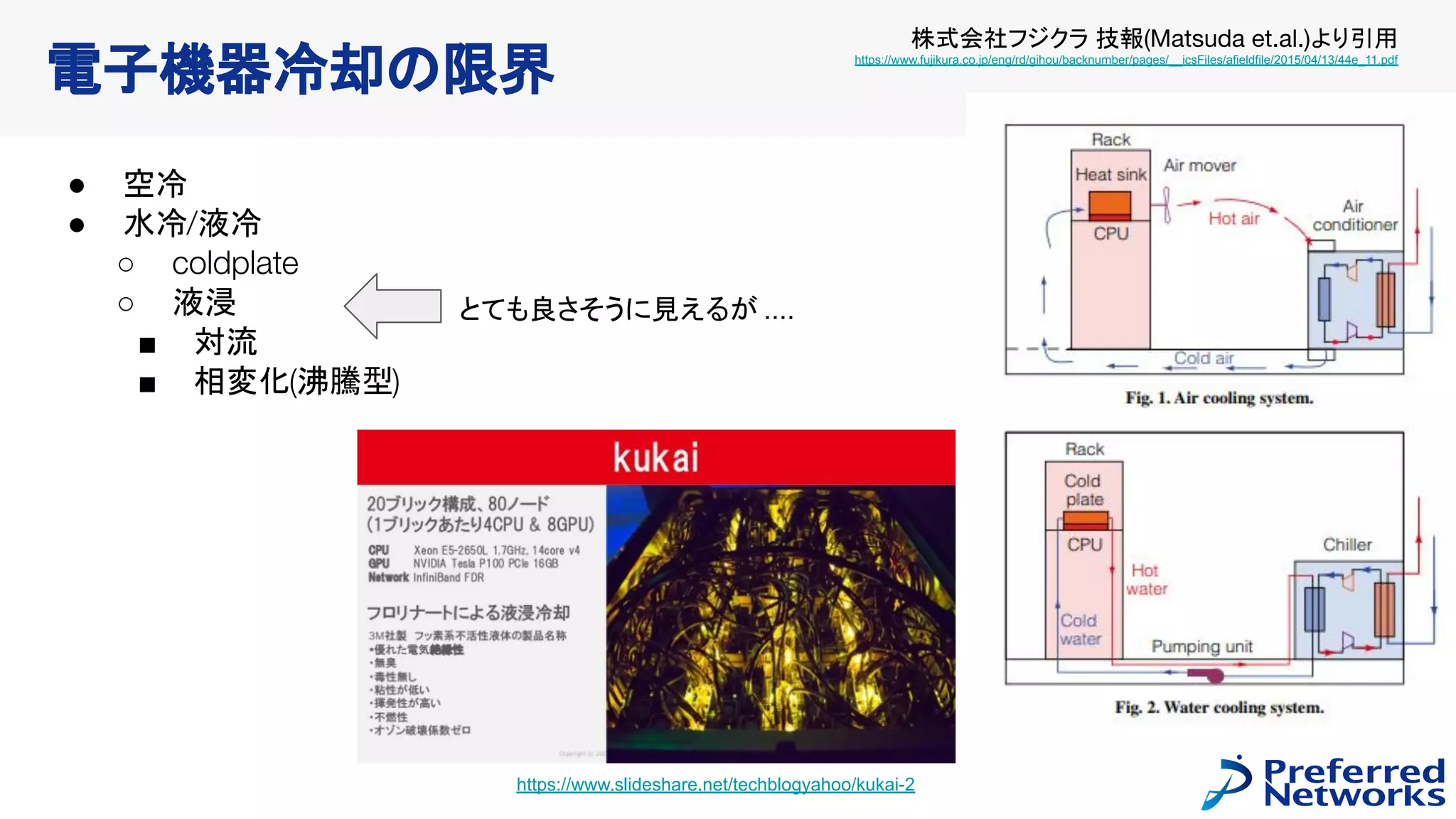 ● 空冷
● 水冷/液冷
○ coldplate
○ 液浸
■ 対流
■ 相変化(沸騰型)
株式会社フジクラ 技報(Matsuda et.al.)より引用
https://www.fujikura.co.jp/eng/rd/gihou/backnumber/pages/__icsFiles/afieldfile/2015/04/13/44e_11.pdf
https://www.slideshare.net/techblogyahoo/kukai-2
電子機器冷却の限界
とても良さそうに見えるが ....
 