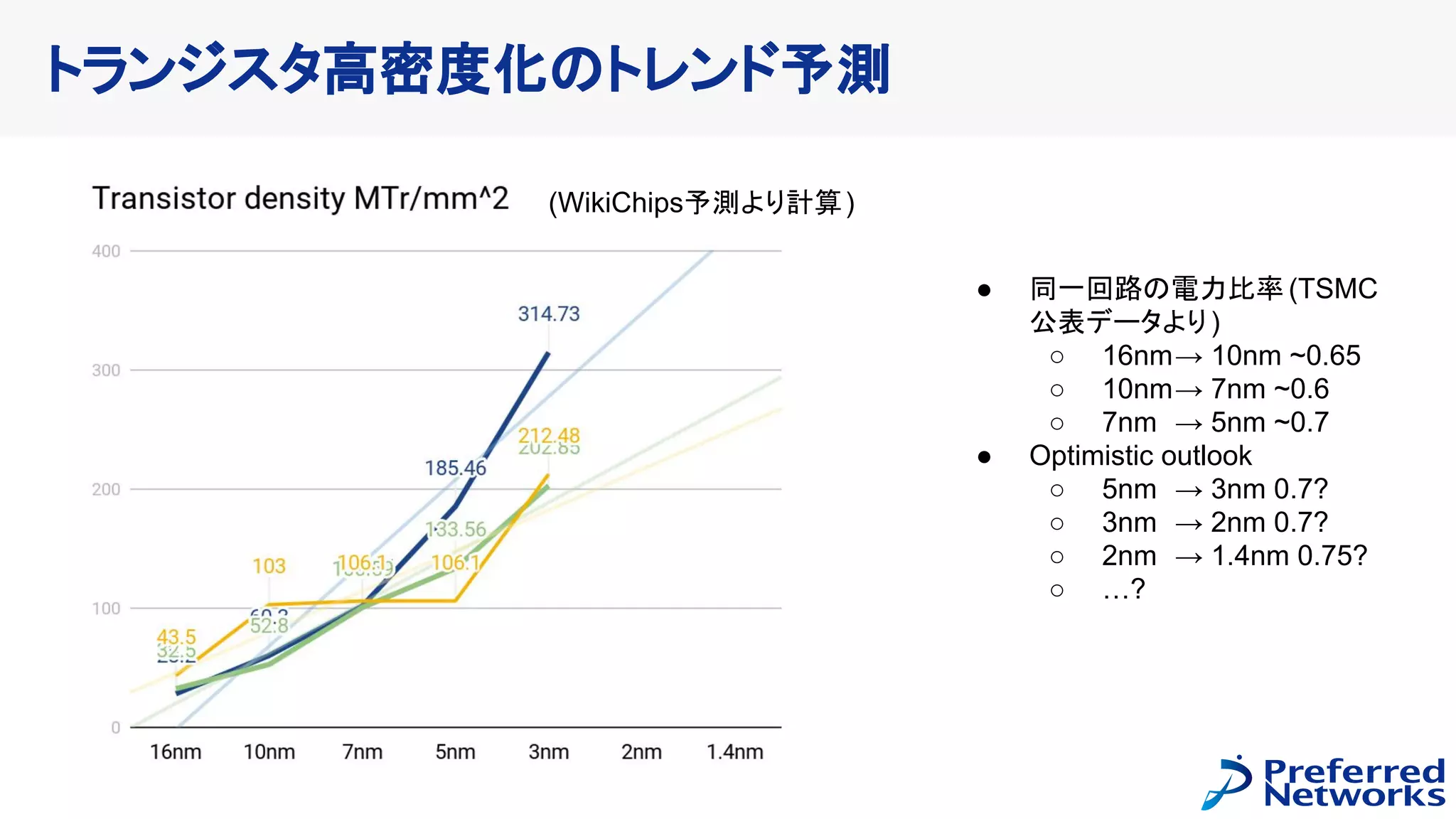 トランジスタ高密度化のトレンド予測
(WikiChips予測より計算)
● 同一回路の電力比率 (TSMC
公表データより)
○ 16nm→ 10nm ~0.65
○ 10nm→ 7nm ~0.6
○ 7nm → 5nm ~0.7
● Optimistic outlook
○ 5nm → 3nm 0.7?
○ 3nm → 2nm 0.7?
○ 2nm → 1.4nm 0.75?
○ …?
 