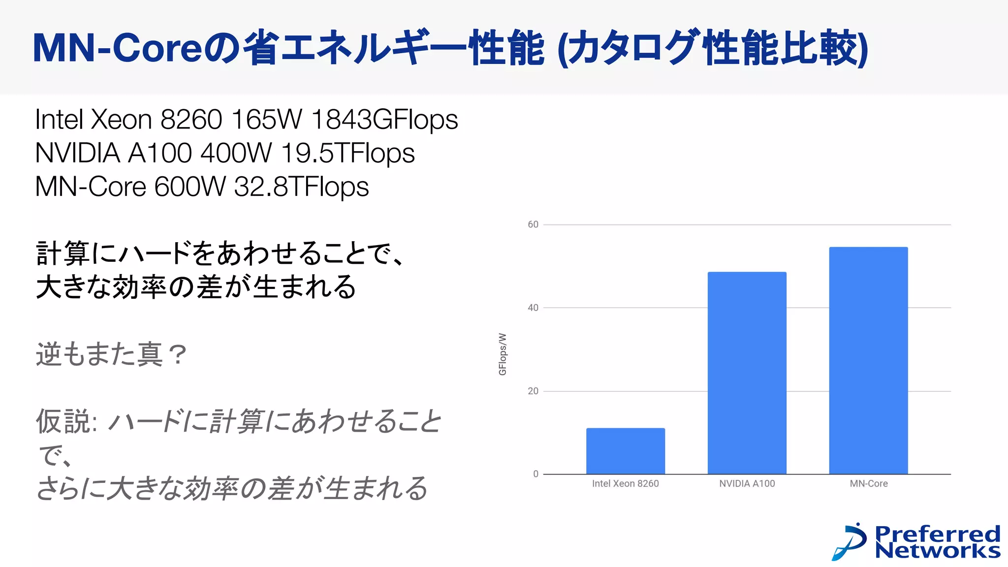 MN-Coreの省エネルギー性能 (カタログ性能比較)
Intel Xeon 8260 165W 1843GFlops
NVIDIA A100 400W 19.5TFlops
MN-Core 600W 32.8TFlops
計算にハードをあわせることで、
大きな効率の差が生まれる
逆もまた真？
仮説: ハードに計算にあわせること
で、
さらに大きな効率の差が生まれる
 