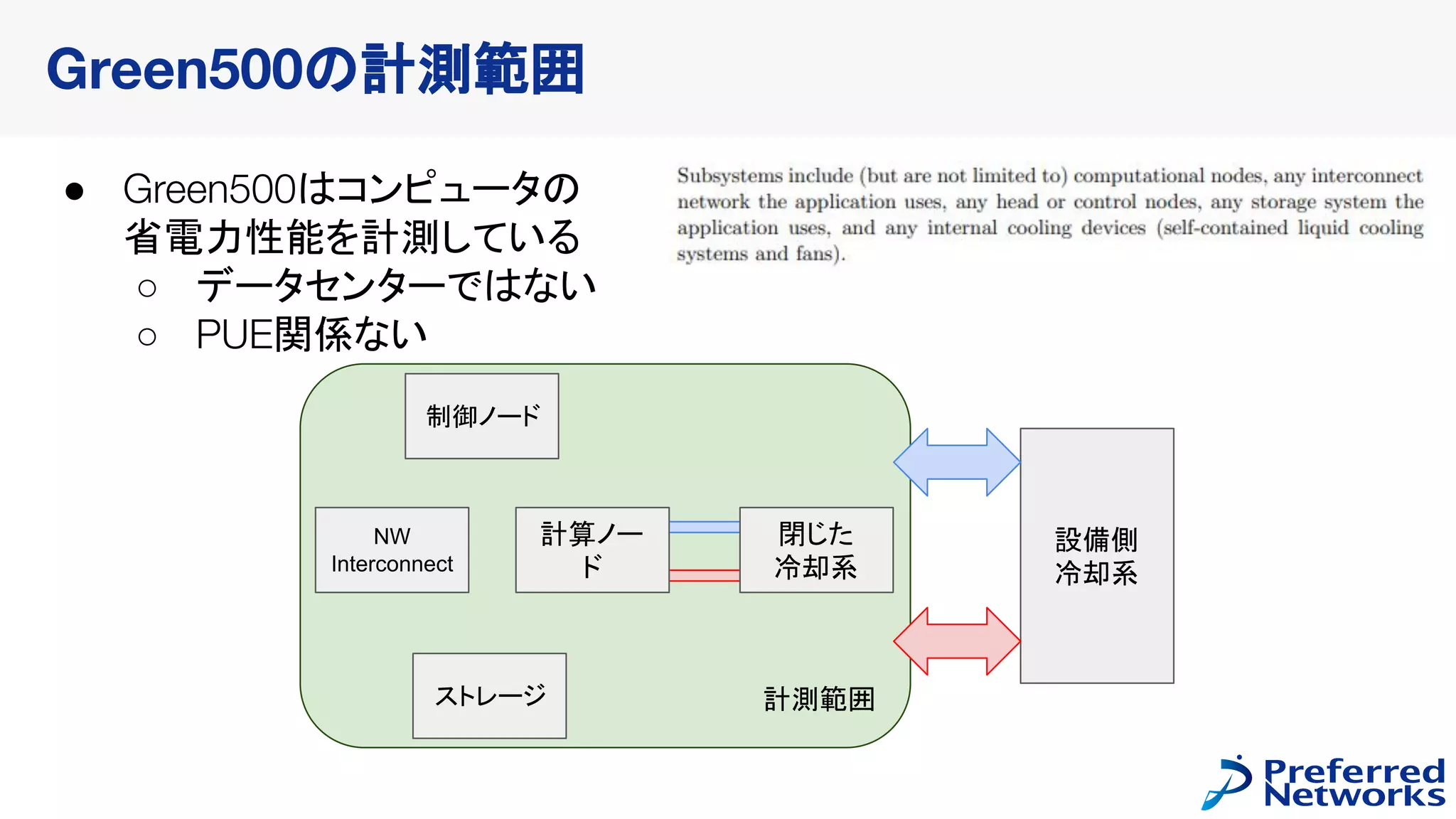 計測範囲
Green500の計測範囲
● Green500はコンピュータの
省電力性能を計測している
○ データセンターではない
○ PUE関係ない
NW
Interconnect
制御ノード
ストレージ
計算ノー
ド
閉じた
冷却系
設備側
冷却系
 