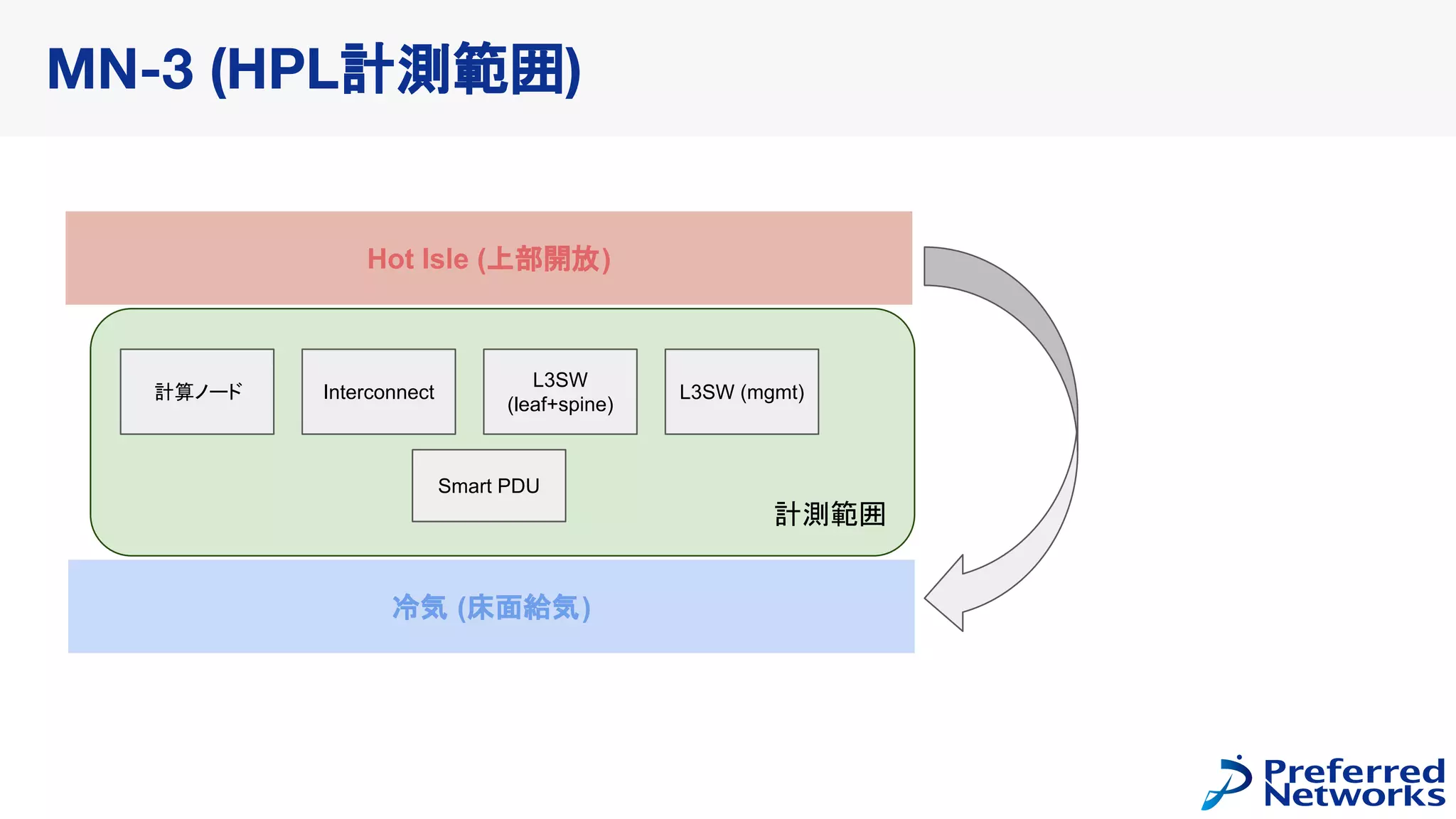 計測範囲
MN-3 (HPL計測範囲)
計算ノード Interconnect
L3SW
(leaf+spine)
L3SW (mgmt)
Smart PDU
冷気 (床面給気)
Hot Isle (上部開放)
 