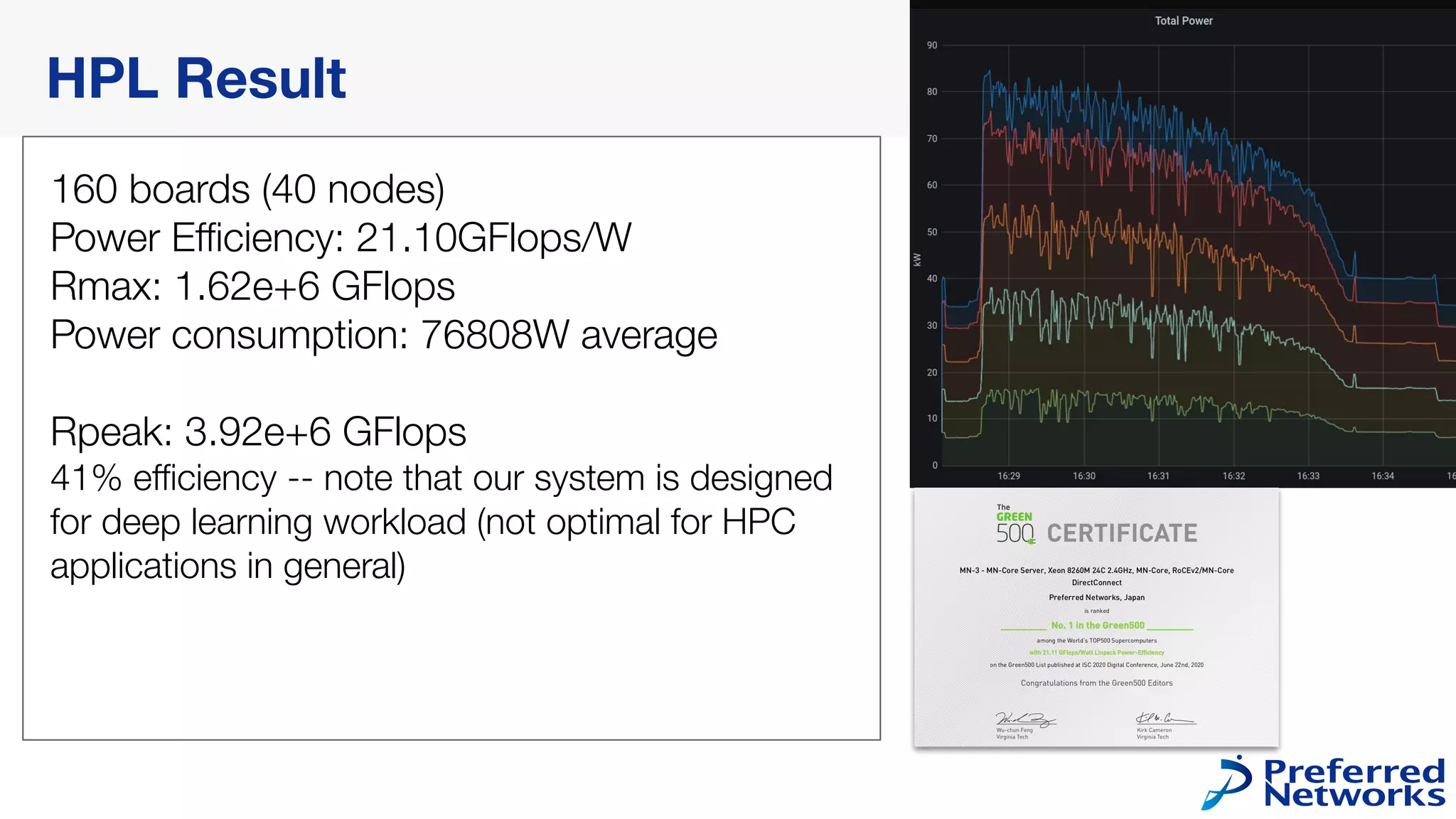 160 boards (40 nodes)
Power Eﬃciency: 21.10GFlops/W
Rmax: 1.62e+6 GFlops
Power consumption: 76808W average
Rpeak: 3.92e+6 GFlops
41% eﬃciency -- note that our system is designed
for deep learning workload (not optimal for HPC
applications in general)
HPL Result
 