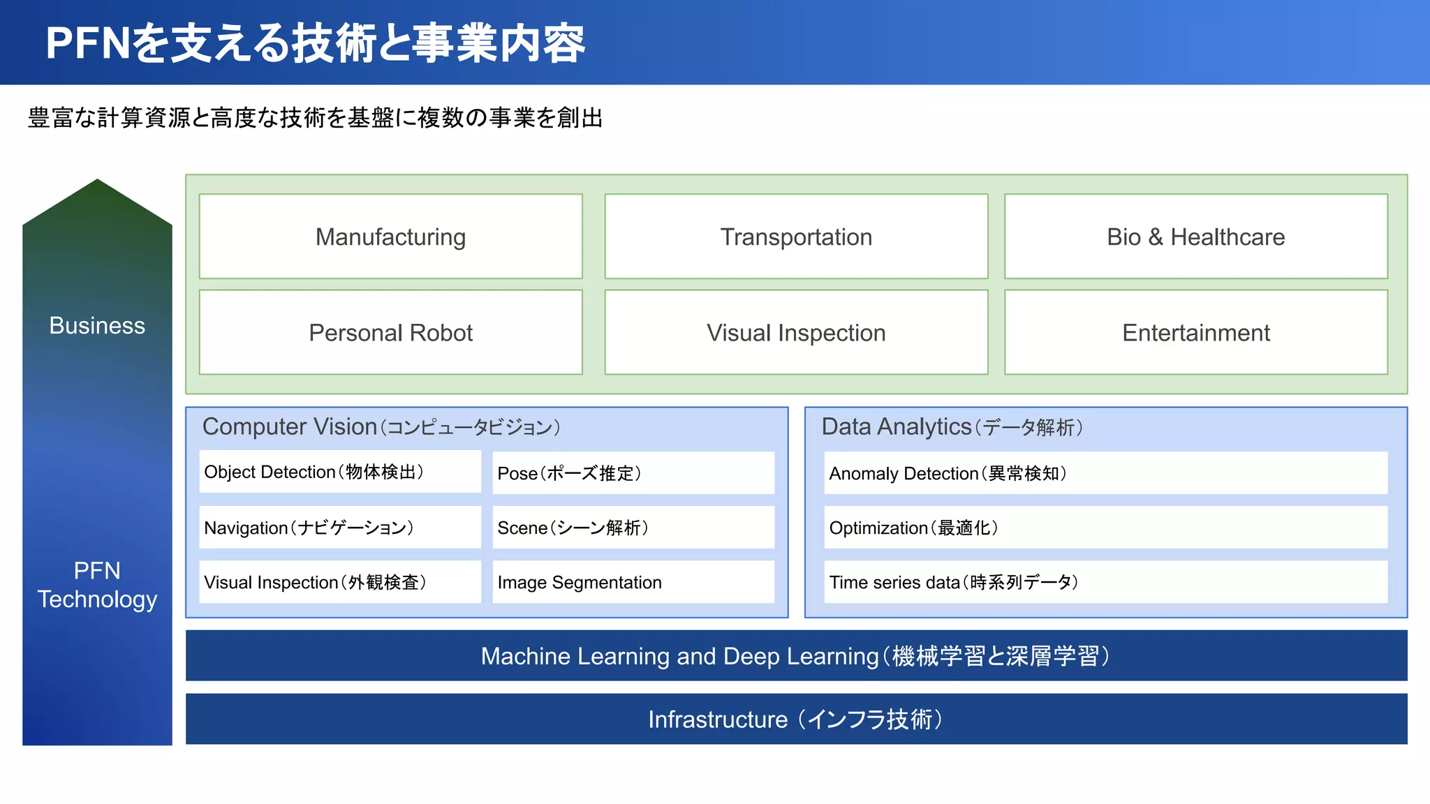 豊富な計算資源と高度な技術を基盤に複数の事業を創出
PFNを支える技術と事業内容
Computer Vision（コンピュータビジョン） Data Analytics（データ解析）
Navigation（ナビゲーション）
Visual Inspection（外観検査）
Pose（ポーズ推定）
Scene（シーン解析）
Image Segmentation
Anomaly Detection（異常検知）
Optimization（最適化）
Time series data（時系列データ）
Infrastructure （インフラ技術）
Machine Learning and Deep Learning（機械学習と深層学習）
Manufacturing Transportation Bio & Healthcare
Personal Robot Visual Inspection Entertainment
PFN
Technology
Business
Object Detection（物体検出）
 