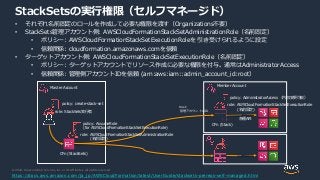 © 2020, Amazon Web Services, Inc. or its Affiliates. All rights reserved.
StackSetsの実行権限（セルフマネージド）
• それぞれ名前固定のロールを作成して必要な権限を渡す（Organizations不要）
• StackSets管理アカウント側: AWSCloudFormationStackSetAdministrationRole（名前固定）
• ポリシー: AWSCloudFormationStackSetExecutionRoleを 引き受けられるように設定
• 信頼関係: cloudformation.amazonaws.comを信頼
• ターゲットアカウント側: AWSCloudFormationStackSetExecutionRole（名前固定）
• ポリシー: ターゲットアカウントでリソース作成に必要な権限を付与。通常はAdministratorAccess
• 信頼関係: 管理側アカウントIDを信頼 (arn:aws:iam::admin_account_id:root）
policy: AdministratorAccess （内容変更可能）
role: AWSCloudFormationStackSetExecutionRole
(名前固定)
CFn (Stack)
CFn (StackSets)
各種API
trust:
管理アカウントのID
policy: create-stack-set
role: StackSets実行者
policy: AssumeRole
(for AWSCloudFormationStackSetExecutionRole)
role: AWSCloudFormationStackSetAdministrationRole
(名前固定)
https://docs.aws.amazon.com/ja_jp/AWSCloudFormation/latest/UserGuide/stacksets-prereqs-self-managed.html
Master Account Member Account
 