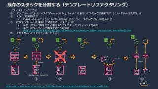 © 2020, Amazon Web Services, Inc. or its Affiliates. All rights reserved.
既存のスタックを分割する（テンプレートリファクタリング）
リファクタリングの方法
① テンプレートの全リソースに "DeletionPolicy: Retain" を指定してスタックを更新する（リソース自体は変更なし）
② スタックを削除する
• DeletionPolicyによりリソースは削除されることなく、スタックのみが削除される
③ 既存テンプレートを編集して希望するサイズに分ける
• 参照がスタック間をまたぐ場合はクロススタックリファレンスを使用
• ネストスタックとして構成することも可能
https://docs.aws.amazon.com/ja_jp/AWSCloudFormation/latest/UserGuide/resource-import-nested-stacks.html
④ それぞれのスタックをインポートする
S3*
VPC*
EC2*
S3
VPC
EC2
S3*
VPC*
EC2*
*=DeletionPolicy: Retain付き
S3*
VPC*
EC2*
S3*
VPC*
EC2*
S3*
VPC*
EC2*
① ② ③ ④
update delete
import
https://docs.aws.amazon.com/ja_jp/AWSCloudFormation/latest/UserGuide/refactor-stacks.html
 