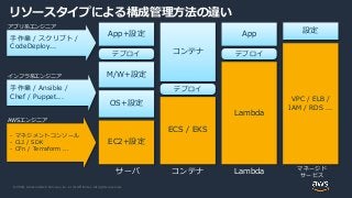 © 2020, Amazon Web Services, Inc. or its Affiliates. All rights reserved.
リソースタイプによる構成管理方法の違い
EC2+設定
OS+設定
M/W+設定
App+設定
- マネジメントコンソール
- CLI / SDK
- CFn / Terraform ...
手作業 / スクリプト /
CodeDeploy...
手作業 / Ansible /
Chef / Puppet...
デプロイ
VPC / ELB /
IAM / RDS ...
サーバ
マネージド
サービス
ECS / EKS
コンテナ
デプロイ
コンテナ
Lambda
App
デプロイ
Lambda
設定
AWSエンジニア
インフラ系エンジニア
アプリ系エンジニア
 