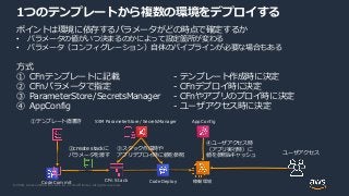 © 2020, Amazon Web Services, Inc. or its Affiliates. All rights reserved.
1つのテンプレートから複数の環境をデプロイする
ポイントは環境に依存するパラメータがどの時点で確定するか
• パラメータの値がいつ決まるのかによって設定箇所が変わる
• パラメータ（コンフィグレーション）自体のパイプラインが必要な場合もある
方式
① CFnテンプレートに記載 - テンプレート作成時に決定
② CFnパラメータで指定 - CFnデプロイ時に決定
③ ParameterStore/SecretsManager - CFnやアプリのプロイ時に決定
④ AppConfig - ユーザアクセス時に決定
①テンプレート直書き
②create stackに
パラメータを渡す
④ユーザアクセス時
（アプリ実行時）に
値を参照&キャッシュ
ユーザアクセス
SSM ParameterStore/ SecretsManager AppConfig
CodeCommit CodeDeploy
③スタック作成時や
アプリデプロイ時に値を参照
CFn Stack 稼働環境
 