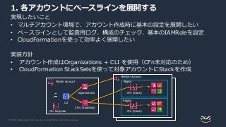 © 2020, Amazon Web Services, Inc. or its Affiliates. All rights reserved.
1. 各アカウントにベースラインを展開する
実現したいこと
• マルチアカウント環境で、アカウント作成時に基本の設定を展開したい
• ベースラインとして監査用ログ、構成のチェック、基本のIAMRoleを設定
• CloudFormationを使って効率よく展開したい
実装方針
• アカウント作成はOrganizations + CLI を使用（CFn未対応のため）
• CloudFormation StackSetsを使って対象アカウントにStackを作成
CFn (Stack)
CFn (StackSets)
Master Account
Member Account
Organizations
CLI
Region
CFn (Stack)
Region
CFn template
 
