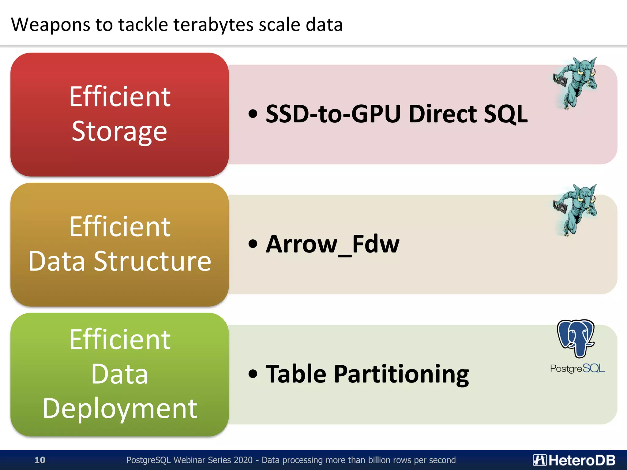 Weapons to tackle terabytes scale data
• SSD-to-GPU Direct SQL
Efficient
Storage
• Arrow_Fdw
Efficient
Data Structure
• Table Partitioning
Efficient
Data
Deployment
PostgreSQL Webinar Series 2020 - Data processing more than billion rows per second10
 