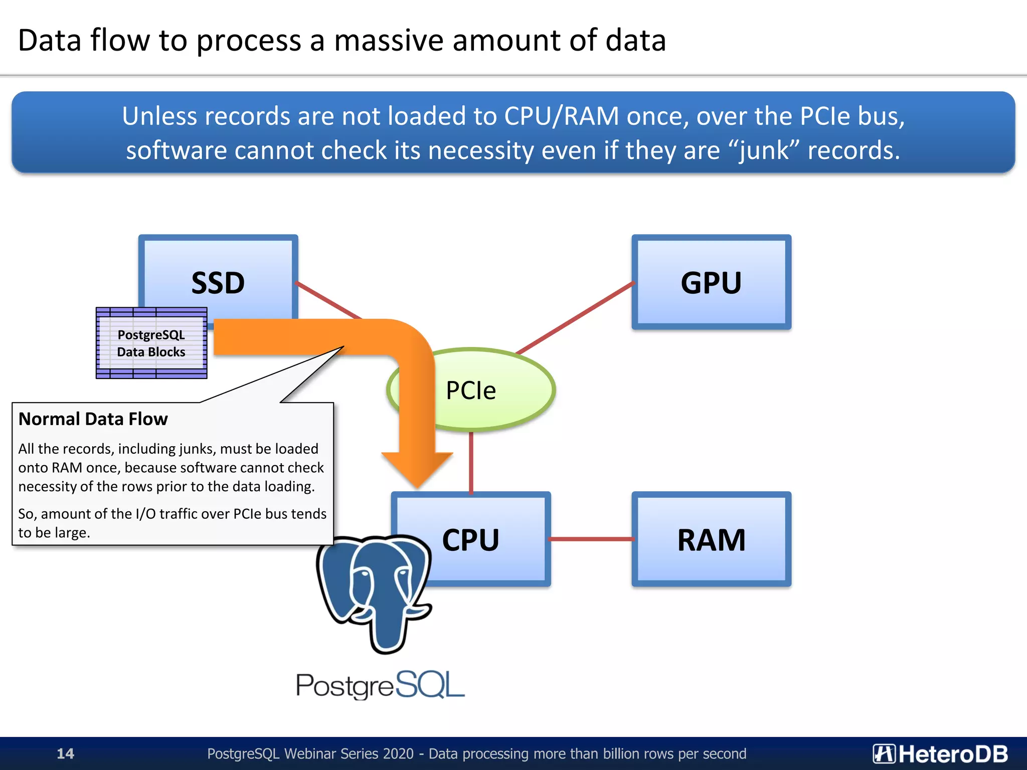 Data flow to process a massive amount of data
CPU RAM
SSD GPU
PCIe
PostgreSQL
Data Blocks
Normal Data Flow
All the records, including junks, must be loaded
onto RAM once, because software cannot check
necessity of the rows prior to the data loading.
So, amount of the I/O traffic over PCIe bus tends
to be large.
PostgreSQL Webinar Series 2020 - Data processing more than billion rows per second14
Unless records are not loaded to CPU/RAM once, over the PCIe bus,
software cannot check its necessity even if they are “junk” records.
 