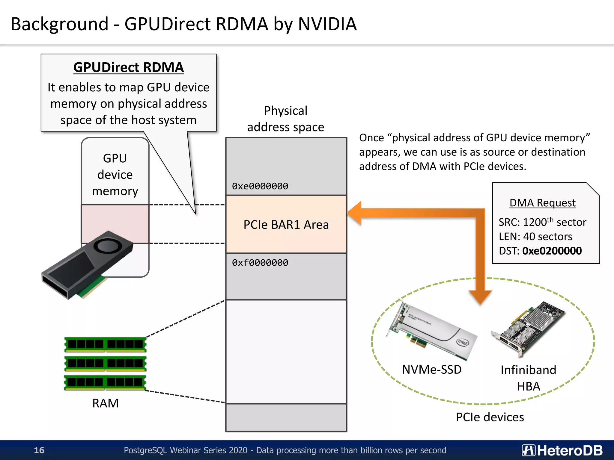 Background - GPUDirect RDMA by NVIDIA
Physical
address space
PCIe BAR1 Area
GPU
device
memory
RAM
NVMe-SSD Infiniband
HBA
PCIe devices
GPUDirect RDMA
It enables to map GPU device
memory on physical address
space of the host system
Once “physical address of GPU device memory”
appears, we can use is as source or destination
address of DMA with PCIe devices.
PostgreSQL Webinar Series 2020 - Data processing more than billion rows per second16
0xf0000000
0xe0000000
DMA Request
SRC: 1200th sector
LEN: 40 sectors
DST: 0xe0200000
 