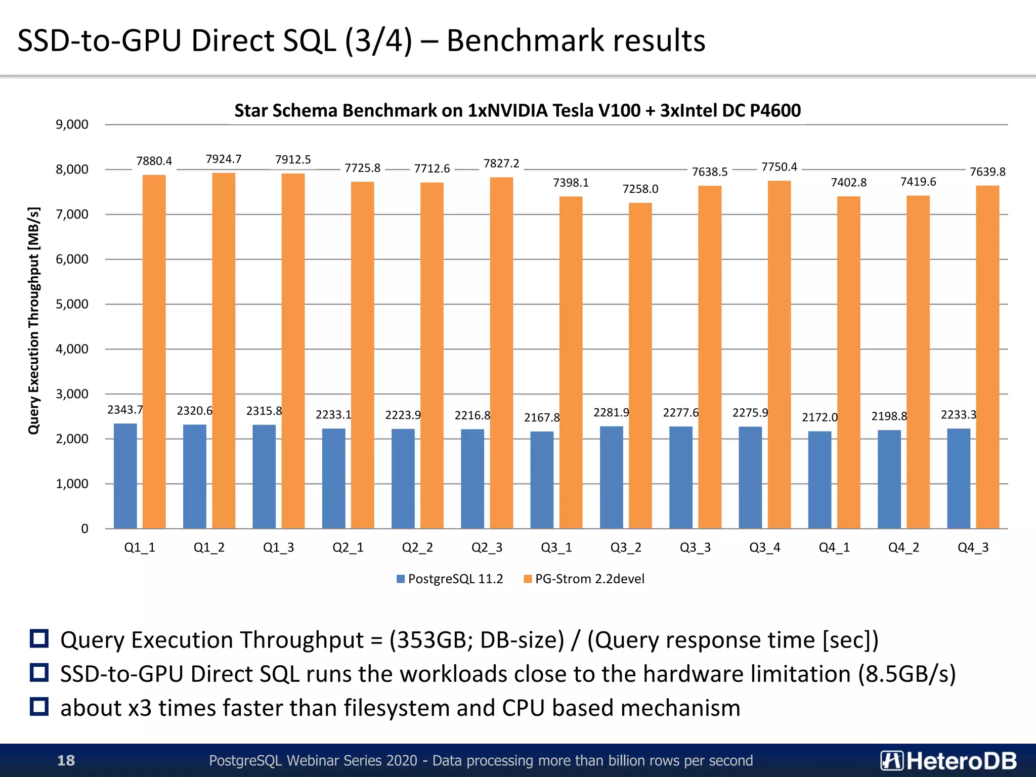 SSD-to-GPU Direct SQL (3/4) – Benchmark results
PostgreSQL Webinar Series 2020 - Data processing more than billion rows per second18
 Query Execution Throughput = (353GB; DB-size) / (Query response time [sec])
 SSD-to-GPU Direct SQL runs the workloads close to the hardware limitation (8.5GB/s)
 about x3 times faster than filesystem and CPU based mechanism
2343.7 2320.6 2315.8 2233.1 2223.9 2216.8 2167.8 2281.9 2277.6 2275.9 2172.0 2198.8 2233.3
7880.4 7924.7 7912.5
7725.8 7712.6 7827.2
7398.1 7258.0
7638.5 7750.4
7402.8 7419.6
7639.8
0
1,000
2,000
3,000
4,000
5,000
6,000
7,000
8,000
9,000
Q1_1 Q1_2 Q1_3 Q2_1 Q2_2 Q2_3 Q3_1 Q3_2 Q3_3 Q3_4 Q4_1 Q4_2 Q4_3
QueryExecutionThroughput[MB/s]
Star Schema Benchmark on 1xNVIDIA Tesla V100 + 3xIntel DC P4600
PostgreSQL 11.2 PG-Strom 2.2devel
 