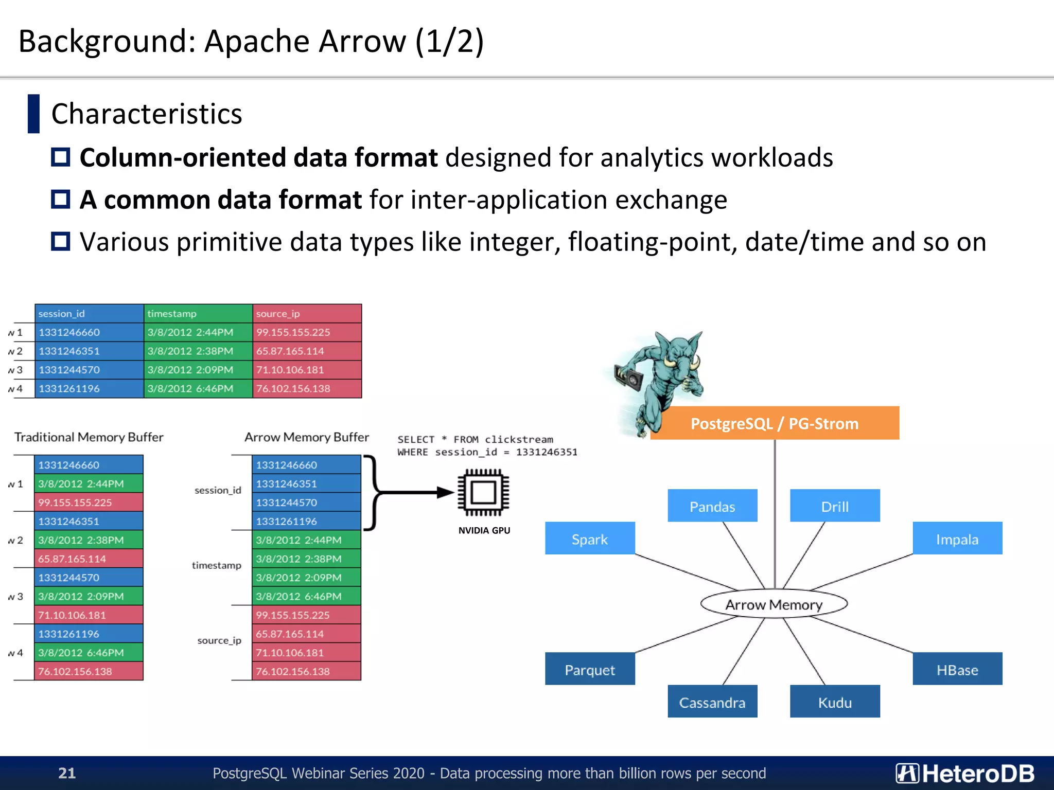Background: Apache Arrow (1/2)
▌Characteristics
 Column-oriented data format designed for analytics workloads
 A common data format for inter-application exchange
 Various primitive data types like integer, floating-point, date/time and so on
PostgreSQL Webinar Series 2020 - Data processing more than billion rows per second21
PostgreSQL / PG-Strom
NVIDIA GPU
 