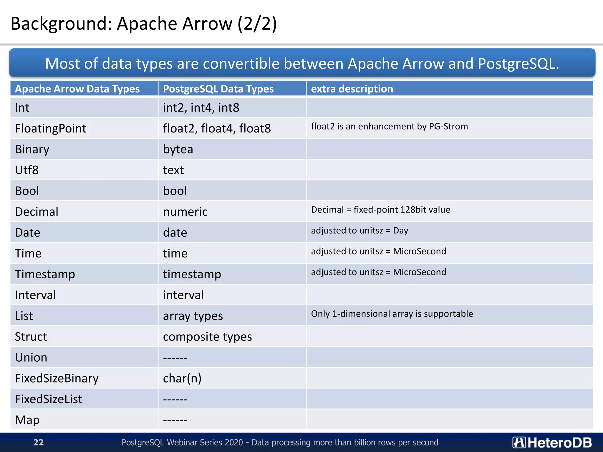 Background: Apache Arrow (2/2)
Apache Arrow Data Types PostgreSQL Data Types extra description
Int int2, int4, int8
FloatingPoint float2, float4, float8 float2 is an enhancement by PG-Strom
Binary bytea
Utf8 text
Bool bool
Decimal numeric Decimal = fixed-point 128bit value
Date date adjusted to unitsz = Day
Time time adjusted to unitsz = MicroSecond
Timestamp timestamp adjusted to unitsz = MicroSecond
Interval interval
List array types Only 1-dimensional array is supportable
Struct composite types
Union ------
FixedSizeBinary char(n)
FixedSizeList ------
Map ------
Most of data types are convertible between Apache Arrow and PostgreSQL.
PostgreSQL Webinar Series 2020 - Data processing more than billion rows per second22
 