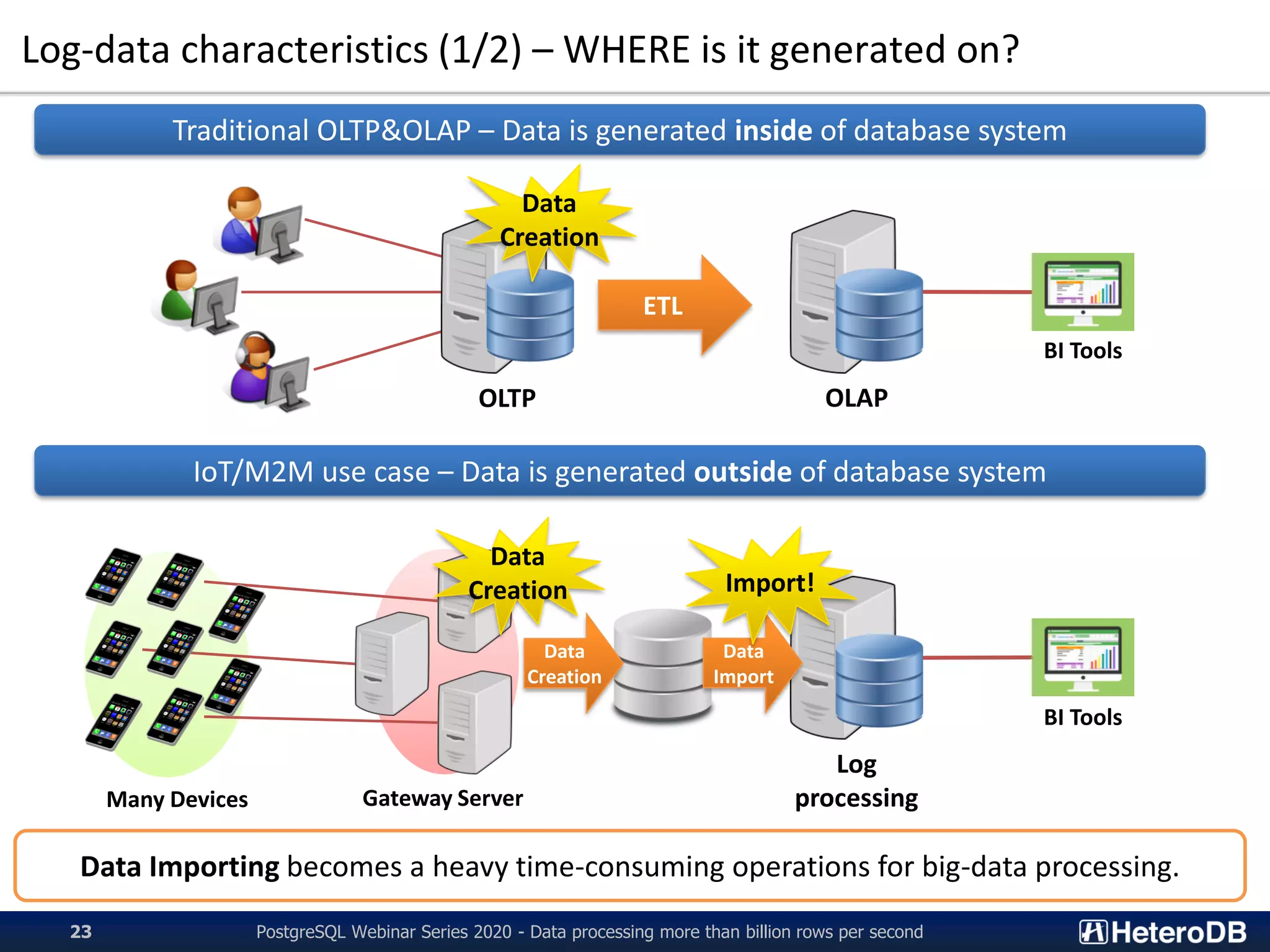 Log-data characteristics (1/2) – WHERE is it generated on?
ETL
OLTP OLAP
Traditional OLTP&OLAP – Data is generated inside of database system
Data
Creation
IoT/M2M use case – Data is generated outside of database system
Log
processing
BI Tools
BI Tools
Gateway Server
Data
Creation
Data
Creation
Many Devices
PostgreSQL Webinar Series 2020 - Data processing more than billion rows per second23
Data Importing becomes a heavy time-consuming operations for big-data processing.
Data
Import
Import!
 