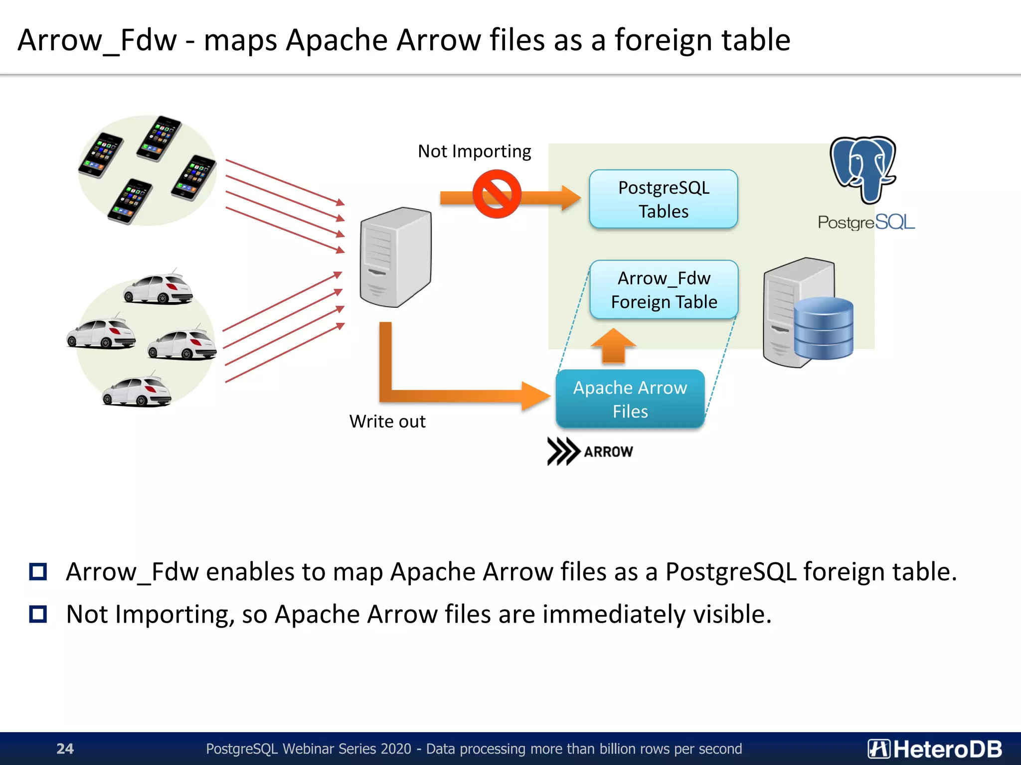 Arrow_Fdw - maps Apache Arrow files as a foreign table
PostgreSQL Webinar Series 2020 - Data processing more than billion rows per second24
Apache Arrow
Files
Arrow_Fdw
Foreign Table
PostgreSQL
Tables
Not Importing
Write out
 Arrow_Fdw enables to map Apache Arrow files as a PostgreSQL foreign table.
 Not Importing, so Apache Arrow files are immediately visible.
 