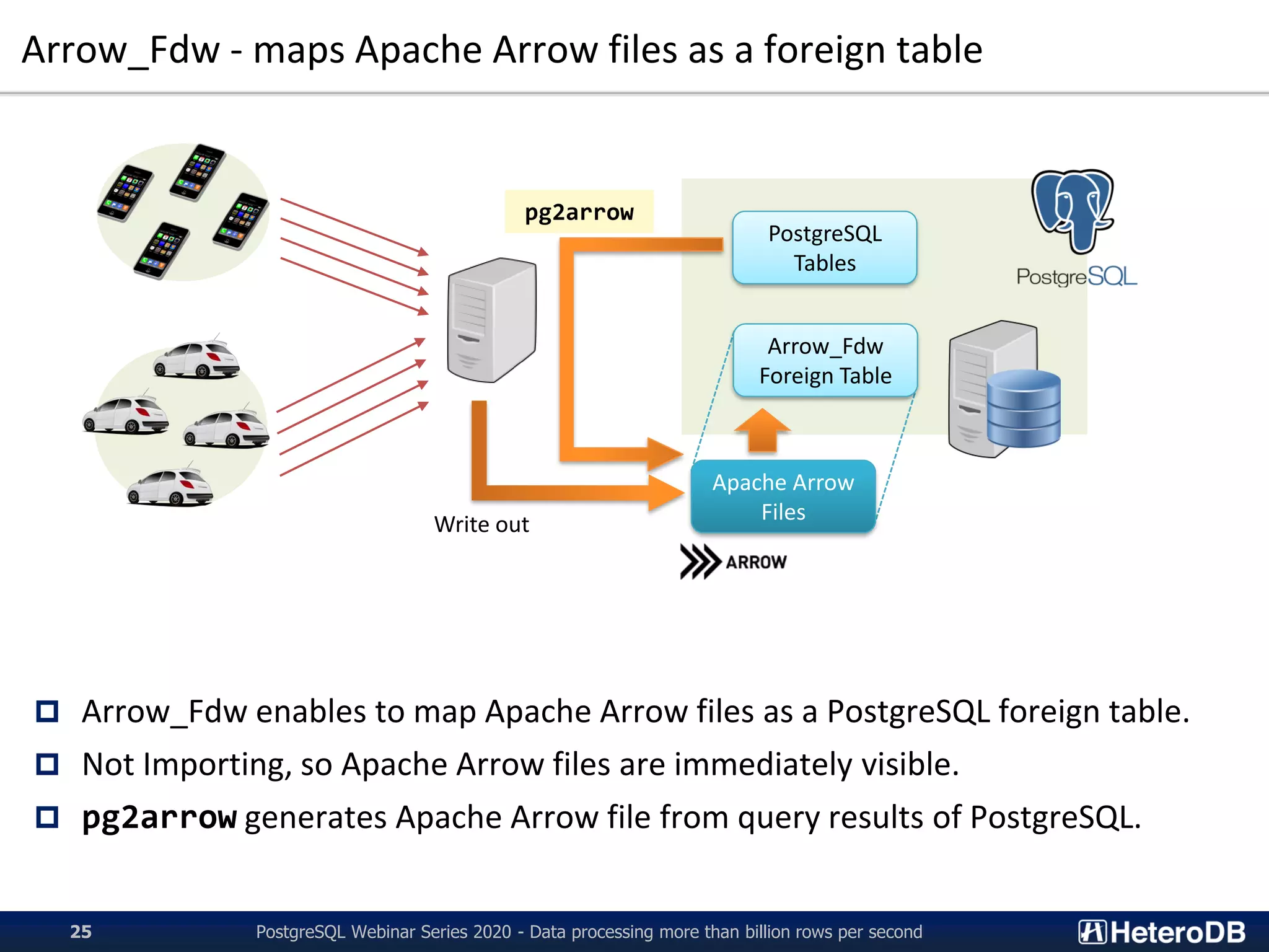 Arrow_Fdw - maps Apache Arrow files as a foreign table
PostgreSQL Webinar Series 2020 - Data processing more than billion rows per second25
Apache Arrow
Files
Arrow_Fdw
Foreign Table
PostgreSQL
Tables
Write out
 Arrow_Fdw enables to map Apache Arrow files as a PostgreSQL foreign table.
 Not Importing, so Apache Arrow files are immediately visible.
 pg2arrow generates Apache Arrow file from query results of PostgreSQL.
pg2arrow
 
