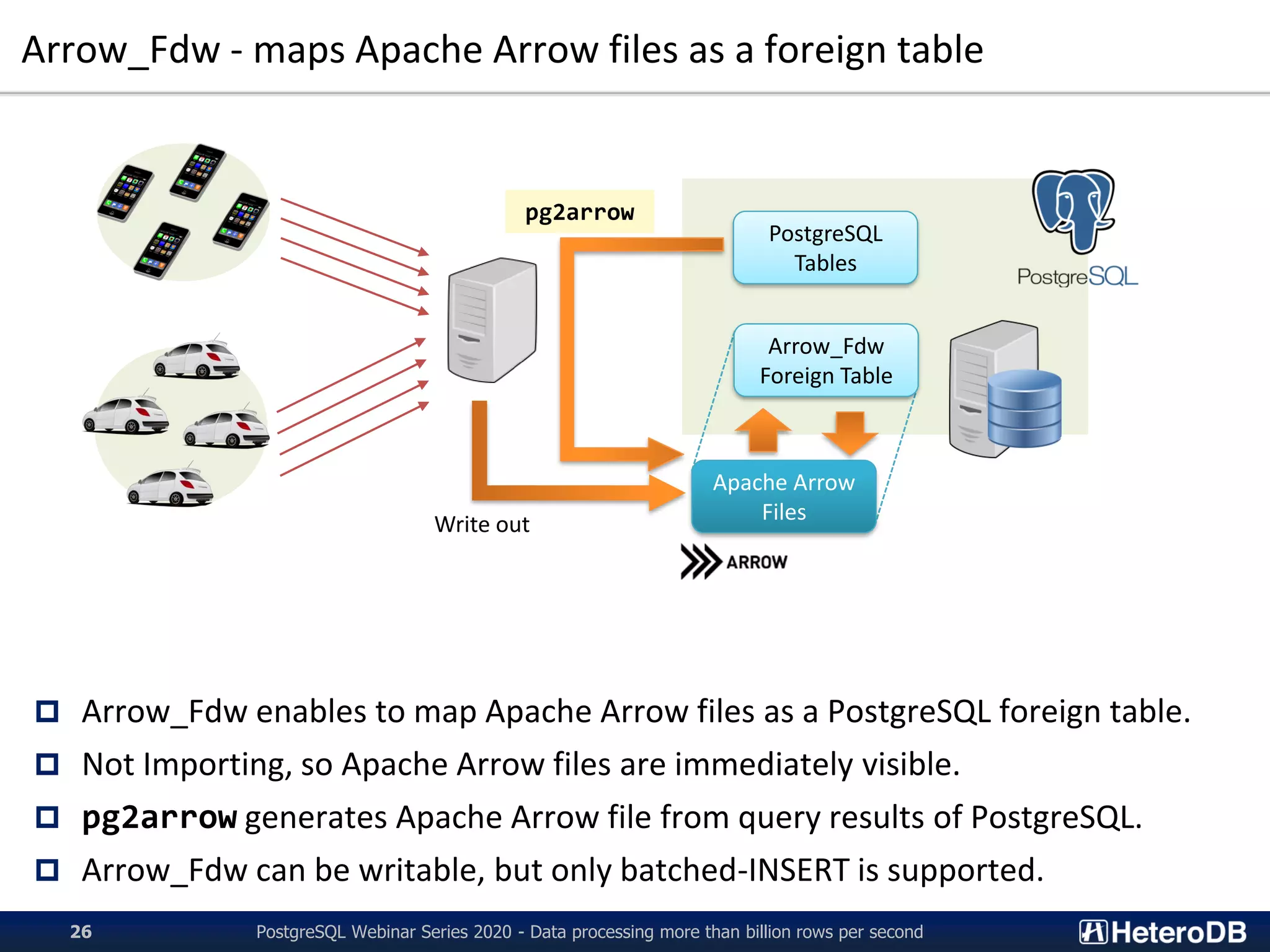 Arrow_Fdw - maps Apache Arrow files as a foreign table
PostgreSQL Webinar Series 2020 - Data processing more than billion rows per second26
Apache Arrow
Files
Arrow_Fdw
Foreign Table
PostgreSQL
Tables
Write out
 Arrow_Fdw enables to map Apache Arrow files as a PostgreSQL foreign table.
 Not Importing, so Apache Arrow files are immediately visible.
 pg2arrow generates Apache Arrow file from query results of PostgreSQL.
 Arrow_Fdw can be writable, but only batched-INSERT is supported.
pg2arrow
 