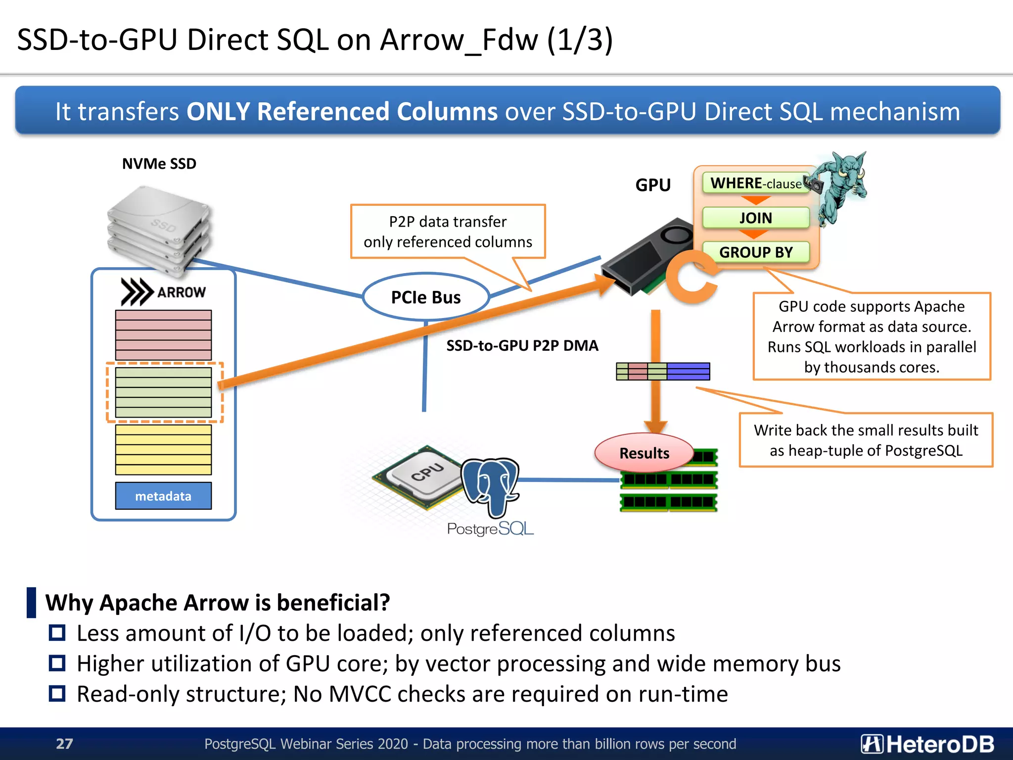 SSD-to-GPU Direct SQL on Arrow_Fdw (1/3)
PostgreSQL Webinar Series 2020 - Data processing more than billion rows per second27
▌Why Apache Arrow is beneficial?
 Less amount of I/O to be loaded; only referenced columns
 Higher utilization of GPU core; by vector processing and wide memory bus
 Read-only structure; No MVCC checks are required on run-time
It transfers ONLY Referenced Columns over SSD-to-GPU Direct SQL mechanism
PCIe Bus
NVMe SSD
GPU
SSD-to-GPU P2P DMA
WHERE-clause
JOIN
GROUP BY
P2P data transfer
only referenced columns
GPU code supports Apache
Arrow format as data source.
Runs SQL workloads in parallel
by thousands cores.
Write back the small results built
as heap-tuple of PostgreSQLResults
metadata
 