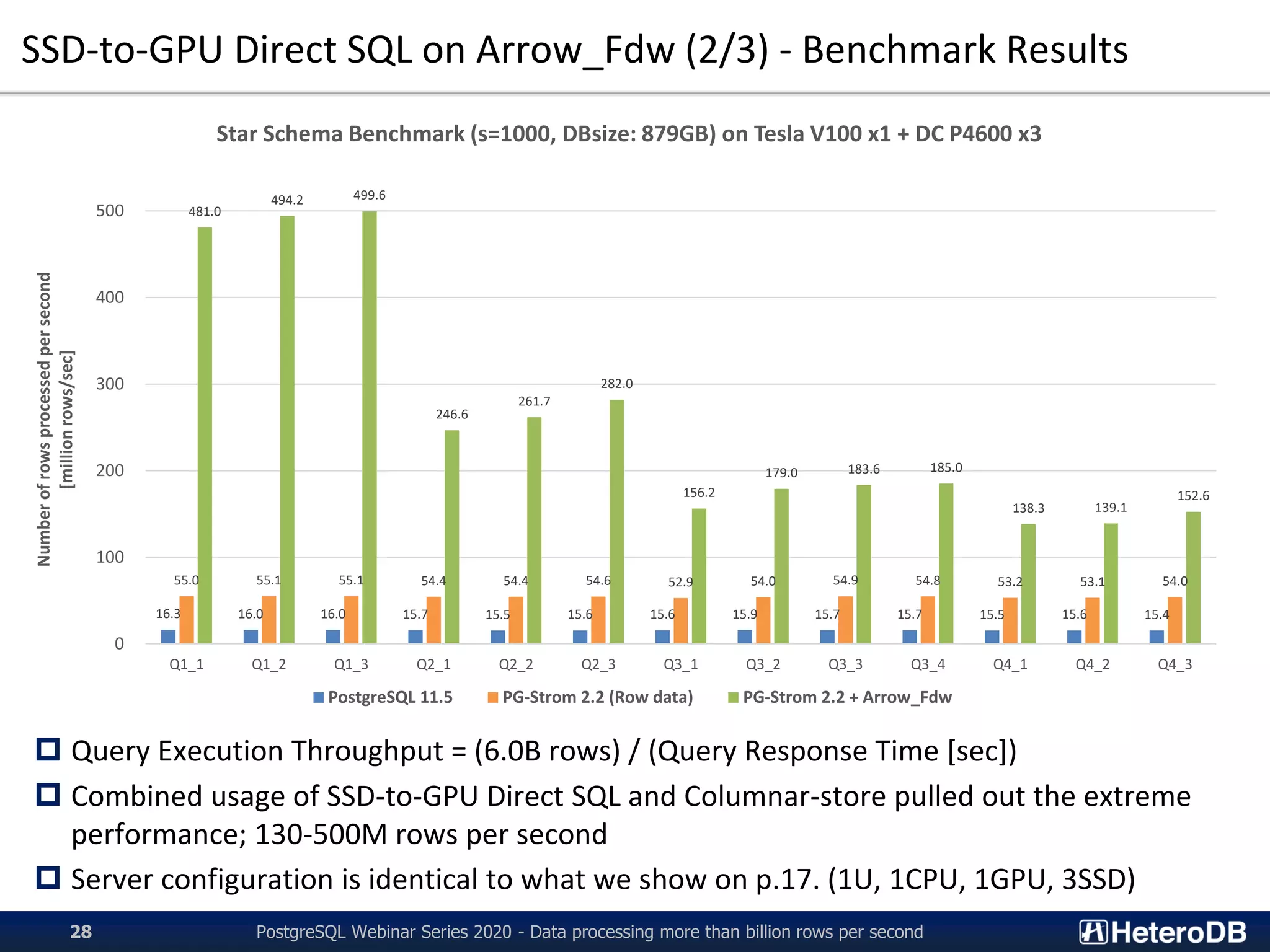 SSD-to-GPU Direct SQL on Arrow_Fdw (2/3) - Benchmark Results
 Query Execution Throughput = (6.0B rows) / (Query Response Time [sec])
 Combined usage of SSD-to-GPU Direct SQL and Columnar-store pulled out the extreme
performance; 130-500M rows per second
 Server configuration is identical to what we show on p.17. (1U, 1CPU, 1GPU, 3SSD)
PostgreSQL Webinar Series 2020 - Data processing more than billion rows per second28
16.3 16.0 16.0 15.7 15.5 15.6 15.6 15.9 15.7 15.7 15.5 15.6 15.4
55.0 55.1 55.1 54.4 54.4 54.6 52.9 54.0 54.9 54.8 53.2 53.1 54.0
481.0
494.2 499.6
246.6
261.7
282.0
156.2
179.0 183.6 185.0
138.3 139.1
152.6
0
100
200
300
400
500
Q1_1 Q1_2 Q1_3 Q2_1 Q2_2 Q2_3 Q3_1 Q3_2 Q3_3 Q3_4 Q4_1 Q4_2 Q4_3
Numberofrowsprocessedpersecond
[millionrows/sec]
Star Schema Benchmark (s=1000, DBsize: 879GB) on Tesla V100 x1 + DC P4600 x3
PostgreSQL 11.5 PG-Strom 2.2 (Row data) PG-Strom 2.2 + Arrow_Fdw
 