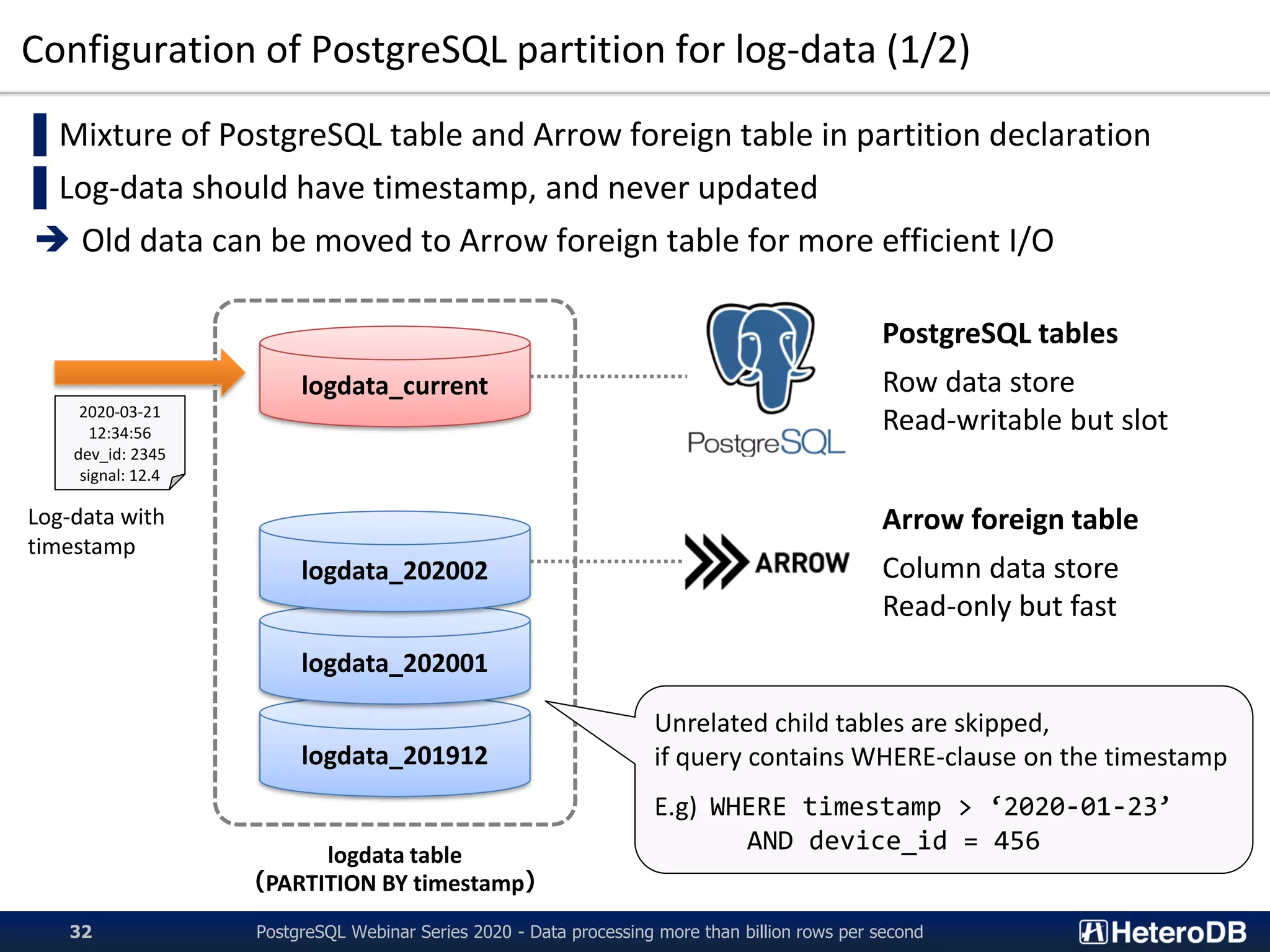 Configuration of PostgreSQL partition for log-data (1/2)
▌Mixture of PostgreSQL table and Arrow foreign table in partition declaration
▌Log-data should have timestamp, and never updated
➔ Old data can be moved to Arrow foreign table for more efficient I/O
logdata_201912
logdata_202001
logdata_202002
logdata_current
logdata table
（PARTITION BY timestamp）
2020-03-21
12:34:56
dev_id: 2345
signal: 12.4
Log-data with
timestamp
PostgreSQL tables
Row data store
Read-writable but slot
Arrow foreign table
Column data store
Read-only but fast
Unrelated child tables are skipped,
if query contains WHERE-clause on the timestamp
E.g) WHERE timestamp > ‘2020-01-23’
AND device_id = 456
PostgreSQL Webinar Series 2020 - Data processing more than billion rows per second32
 
