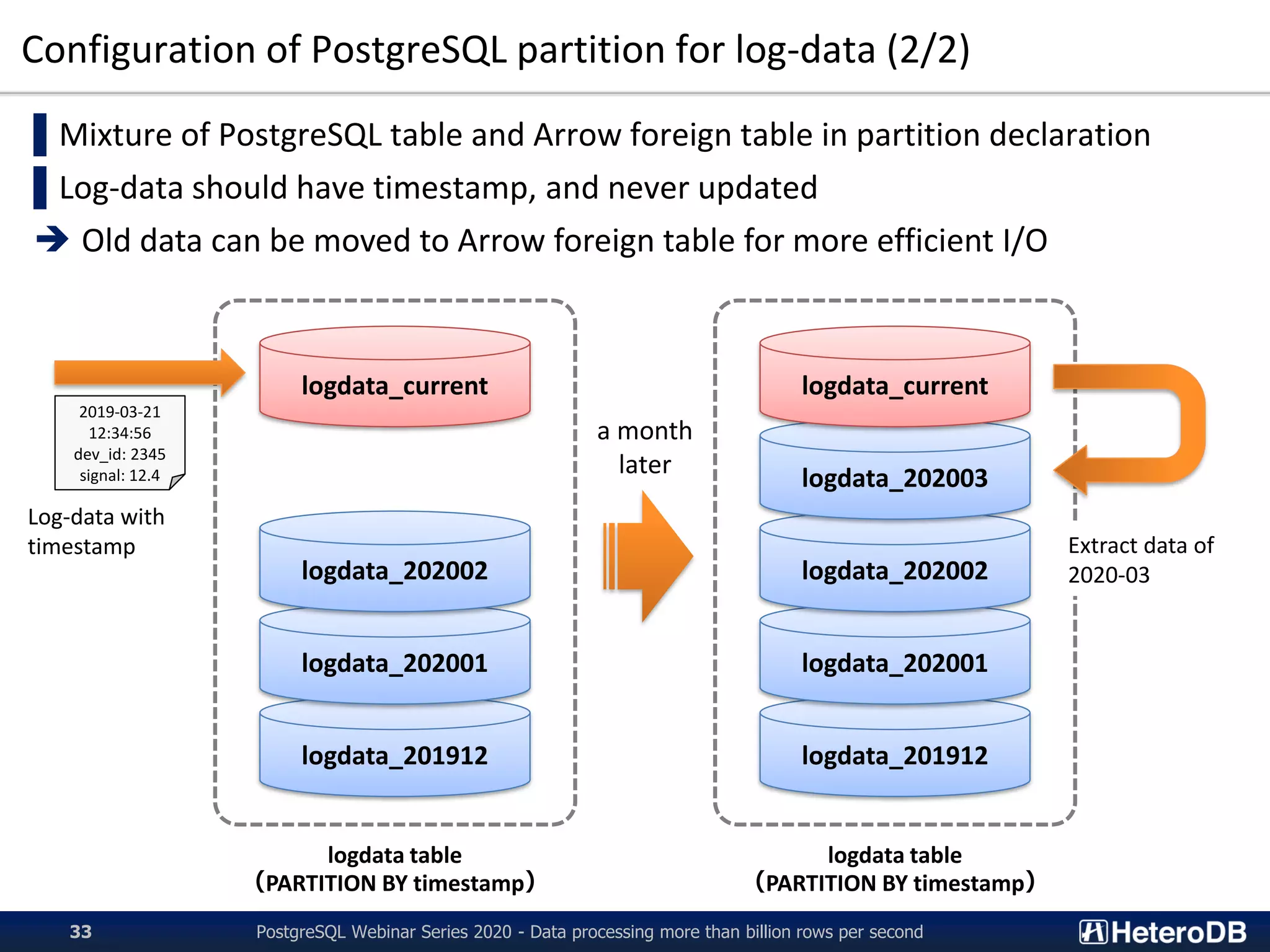 Configuration of PostgreSQL partition for log-data (2/2)
logdata_201912
logdata_202001
logdata_202002
logdata_current
logdata table
（PARTITION BY timestamp）
2019-03-21
12:34:56
dev_id: 2345
signal: 12.4
logdata_201912
logdata_202001
logdata_202002
logdata_202003
logdata_current
logdata table
（PARTITION BY timestamp）
a month
later
Extract data of
2020-03
PostgreSQL Webinar Series 2020 - Data processing more than billion rows per second33
▌Mixture of PostgreSQL table and Arrow foreign table in partition declaration
▌Log-data should have timestamp, and never updated
➔ Old data can be moved to Arrow foreign table for more efficient I/O
Log-data with
timestamp
 