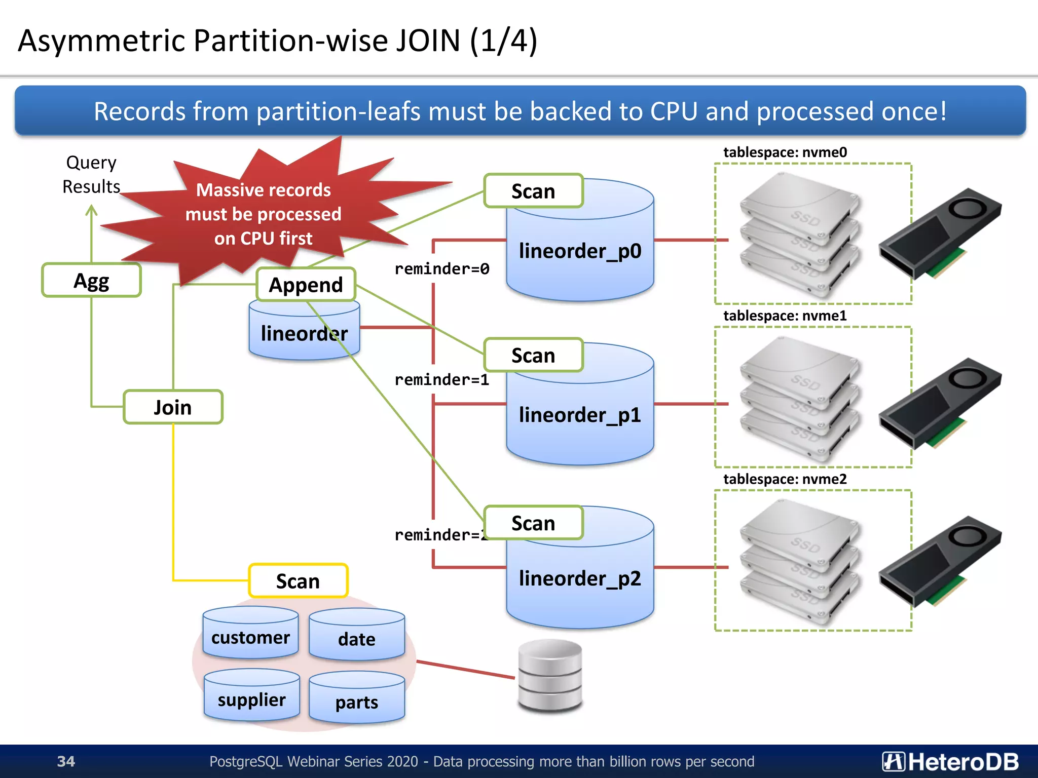 Asymmetric Partition-wise JOIN (1/4)
PostgreSQL Webinar Series 2020 - Data processing more than billion rows per second34
lineorder
lineorder_p0
lineorder_p1
lineorder_p2
reminder=0
reminder=1
reminder=2
customer date
supplier parts
tablespace: nvme0
tablespace: nvme1
tablespace: nvme2
Records from partition-leafs must be backed to CPU and processed once!
Scan
Scan
Scan
Append
Join
Agg
Query
Results
Scan
Massive records
must be processed
on CPU first
 