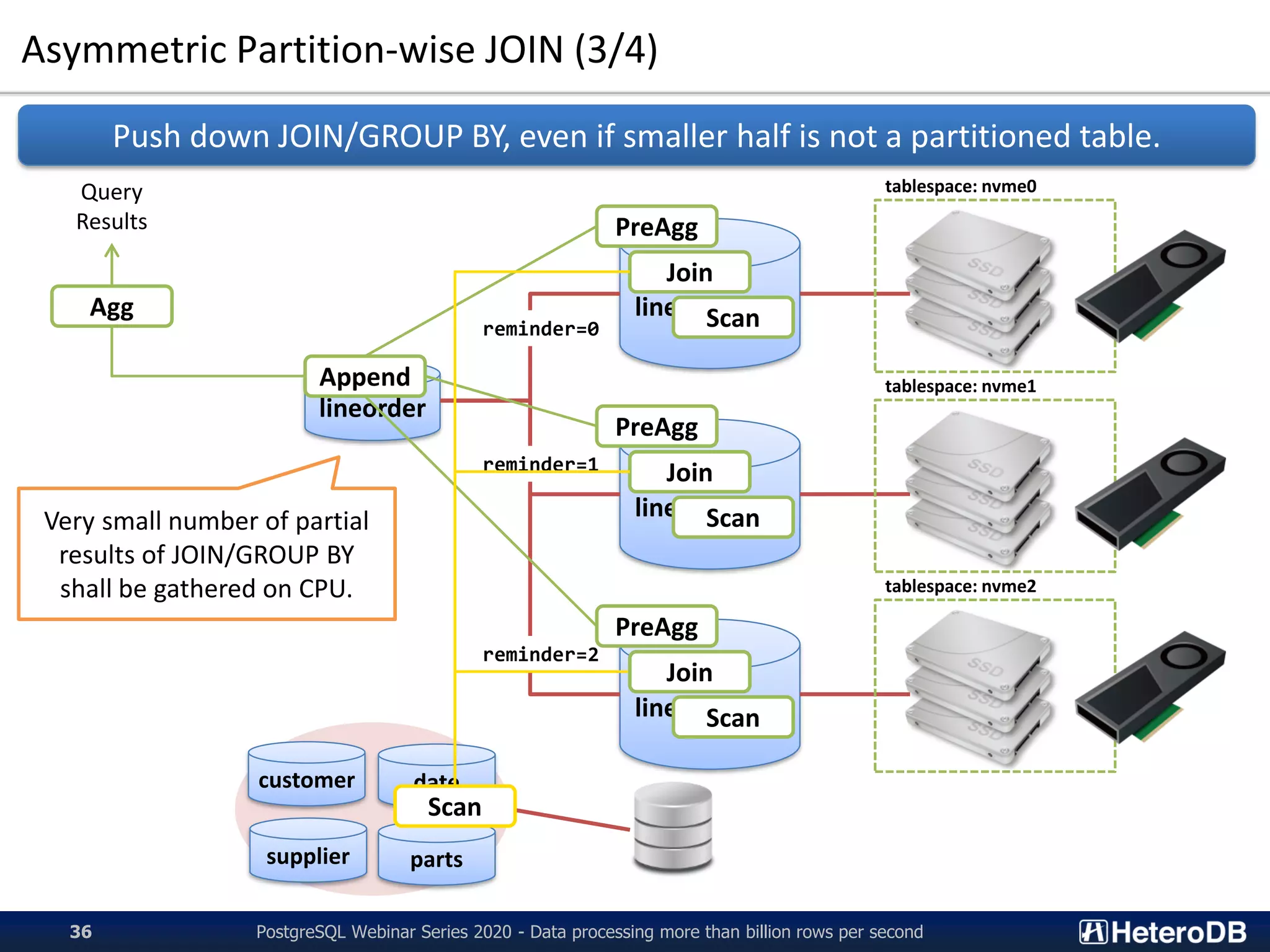 Asymmetric Partition-wise JOIN (3/4)
PostgreSQL Webinar Series 2020 - Data processing more than billion rows per second36
lineorder
lineorder_p0
lineorder_p1
lineorder_p2
reminder=0
reminder=1
reminder=2
customer date
supplier parts
Push down JOIN/GROUP BY, even if smaller half is not a partitioned table.
Join
Append
Agg
Query
Results
Scan
Scan
PreAgg
Join
Scan
PreAgg
Join
Scan
PreAgg
tablespace: nvme0
tablespace: nvme1
tablespace: nvme2
Very small number of partial
results of JOIN/GROUP BY
shall be gathered on CPU.
 