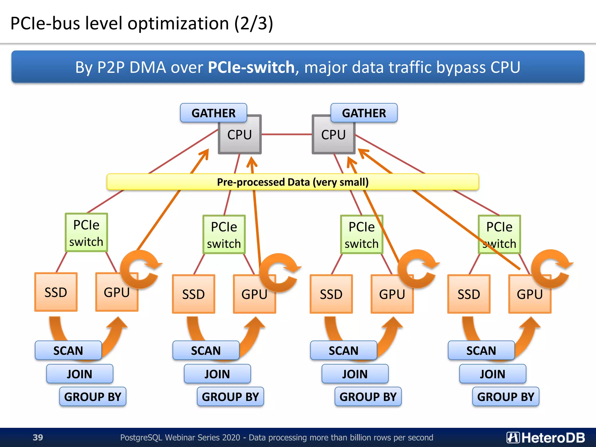 PCIe-bus level optimization (2/3)
PostgreSQL Webinar Series 2020 - Data processing more than billion rows per second39
By P2P DMA over PCIe-switch, major data traffic bypass CPU
CPU CPU
PCIe
switch
SSD GPU
PCIe
switch
SSD GPU
PCIe
switch
SSD GPU
PCIe
switch
SSD GPU
SCAN SCAN SCAN SCAN
JOIN JOIN JOIN JOIN
GROUP BY GROUP BY GROUP BY GROUP BY
Pre-processed Data (very small)
GATHER GATHER
 