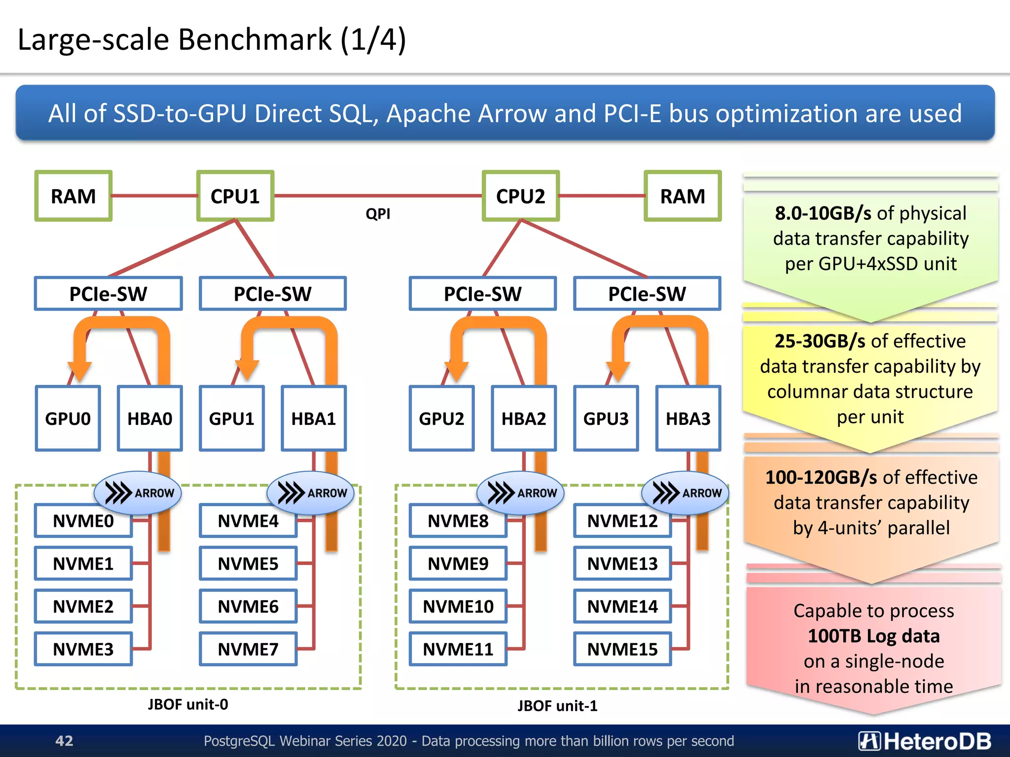 Capable to process
100TB Log data
on a single-node
in reasonable time
100-120GB/s of effective
data transfer capability
by 4-units’ parallel
25-30GB/s of effective
data transfer capability by
columnar data structure
per unit
Large-scale Benchmark (1/4)
QPI
All of SSD-to-GPU Direct SQL, Apache Arrow and PCI-E bus optimization are used
CPU2CPU1RAM RAM
PCIe-SW PCIe-SW
NVME0
NVME1
NVME2
NVME3
NVME4
NVME5
NVME6
NVME7
NVME8
NVME9
NVME10
NVME11
NVME12
NVME13
NVME14
NVME15
GPU0 GPU1 GPU2 GPU3HBA0 HBA1 HBA2 HBA3
8.0-10GB/s of physical
data transfer capability
per GPU+4xSSD unit
42
PCIe-SW PCIe-SW
JBOF unit-0 JBOF unit-1
PostgreSQL Webinar Series 2020 - Data processing more than billion rows per second
 