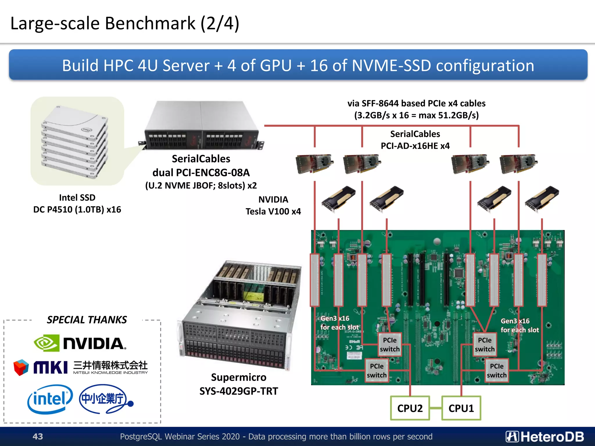 Large-scale Benchmark (2/4)
PostgreSQL Webinar Series 2020 - Data processing more than billion rows per second43
Build HPC 4U Server + 4 of GPU + 16 of NVME-SSD configuration
CPU2 CPU1
SerialCables
dual PCI-ENC8G-08A
(U.2 NVME JBOF; 8slots) x2
NVIDIA
Tesla V100 x4
PCIe
switch
PCIe
switch
PCIe
switch
PCIe
switch
Gen3 x16
for each slot
Gen3 x16
for each slot
via SFF-8644 based PCIe x4 cables
(3.2GB/s x 16 = max 51.2GB/s)
Intel SSD
DC P4510 (1.0TB) x16
SerialCables
PCI-AD-x16HE x4
Supermicro
SYS-4029GP-TRT
SPECIAL THANKS
 