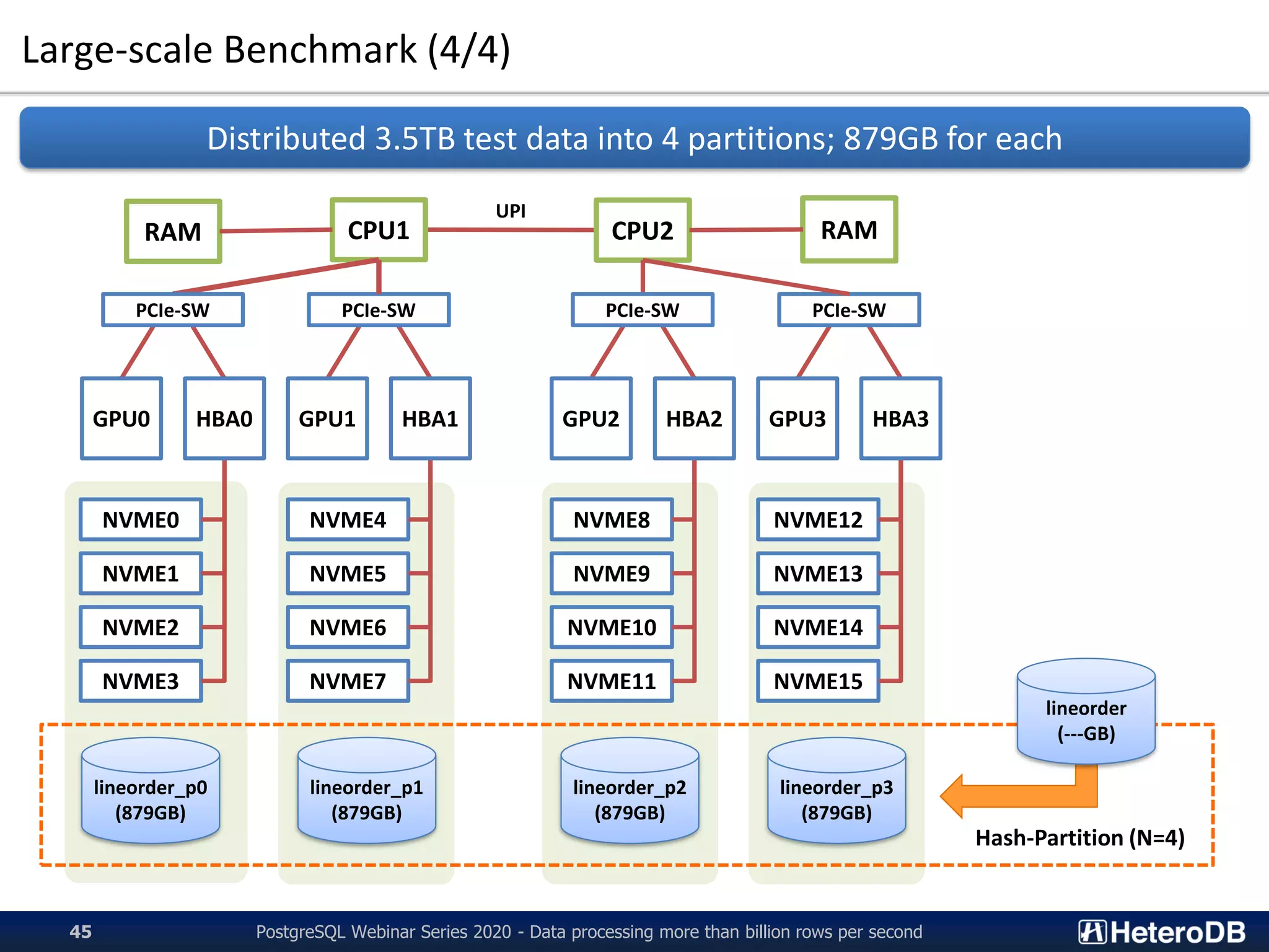 Large-scale Benchmark (4/4)
UPI
Distributed 3.5TB test data into 4 partitions; 879GB for each
CPU2CPU1RAM RAM
PCIe-SW PCIe-SW
NVME0
NVME1
NVME2
NVME3
NVME4
NVME5
NVME6
NVME7
NVME8
NVME9
NVME10
NVME11
NVME12
NVME13
NVME14
NVME15
GPU0 GPU1 GPU2 GPU3HBA0 HBA1 HBA2 HBA3
45
PCIe-SW PCIe-SW
PostgreSQL Webinar Series 2020 - Data processing more than billion rows per second
lineorder_p0
(879GB)
lineorder_p1
(879GB)
lineorder_p2
(879GB)
lineorder_p3
(879GB)
lineorder
(---GB)
Hash-Partition (N=4)
 